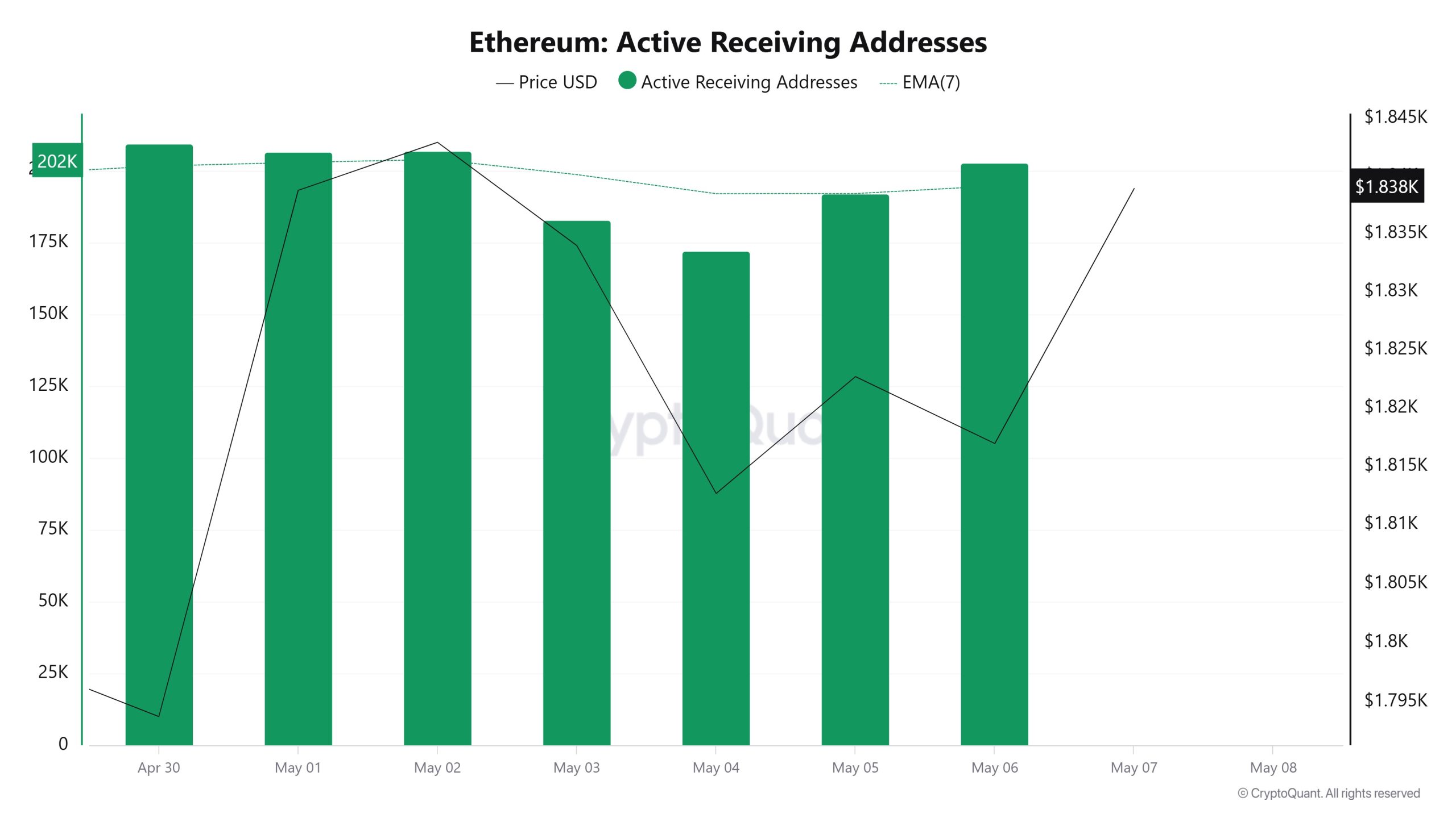Ethereum-Active-Receiving-Addresses