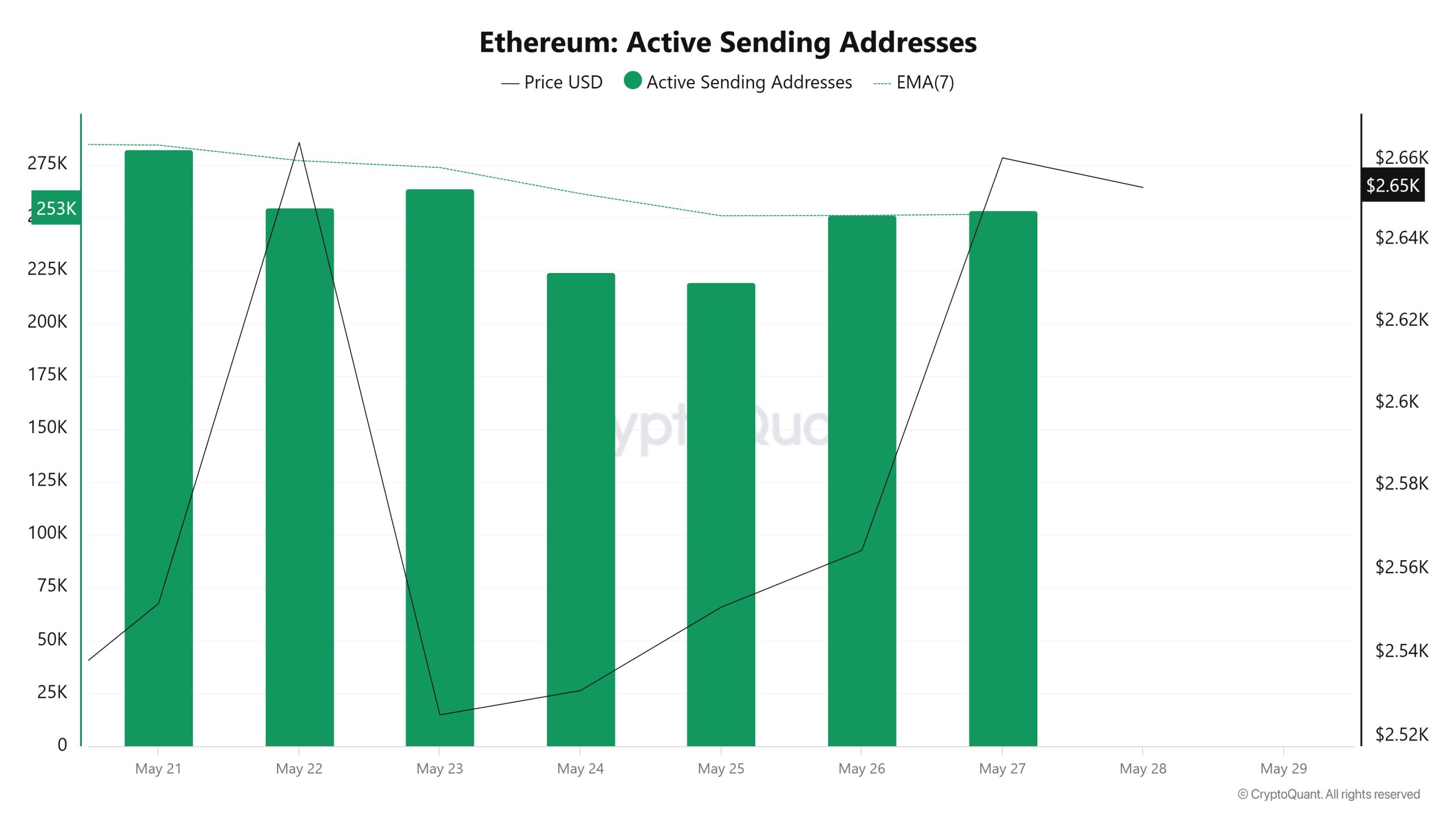 Ethereum Active Sending Addresses 2