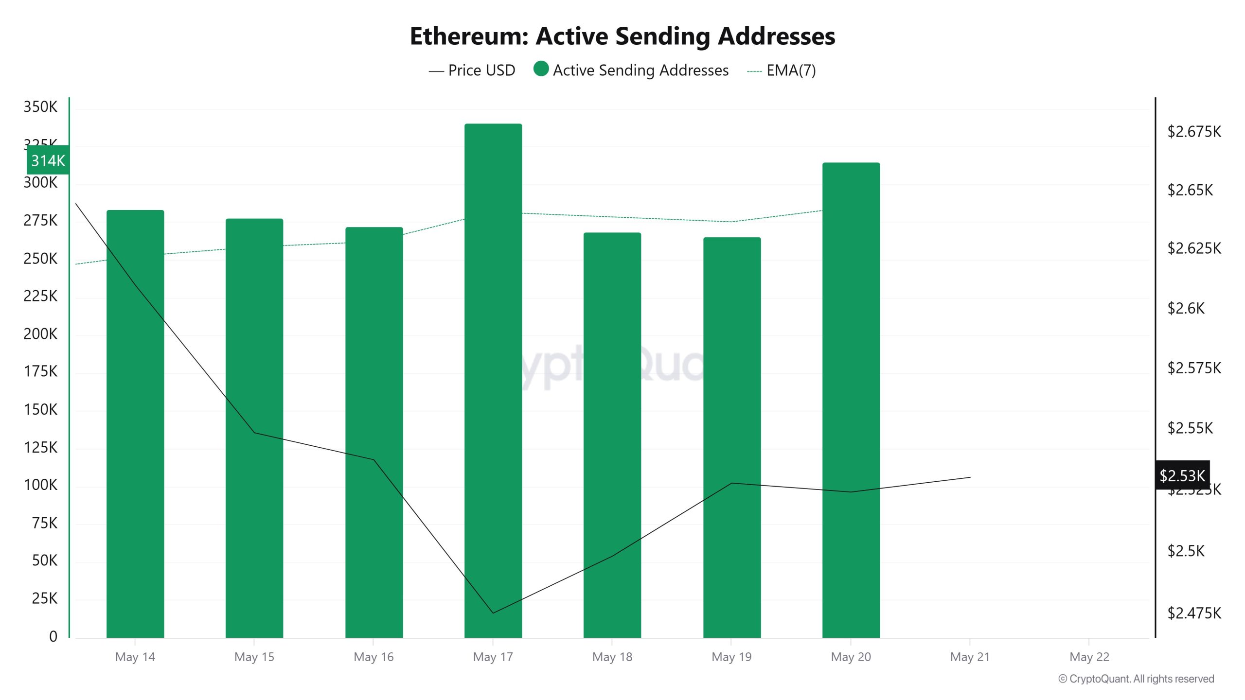Ethereum Active Sending Addresses