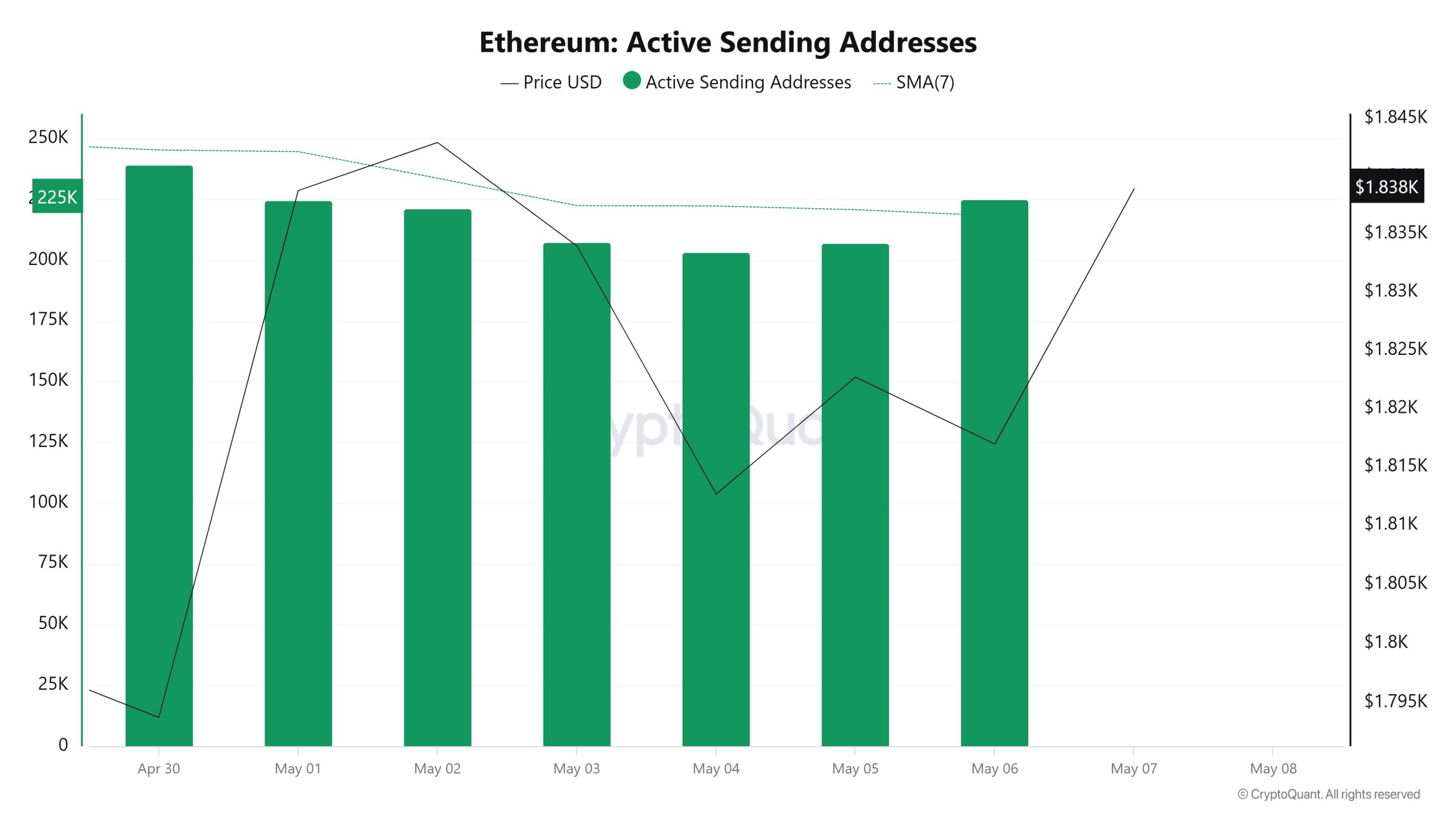 Ethereum-Active-Sending-Addresses