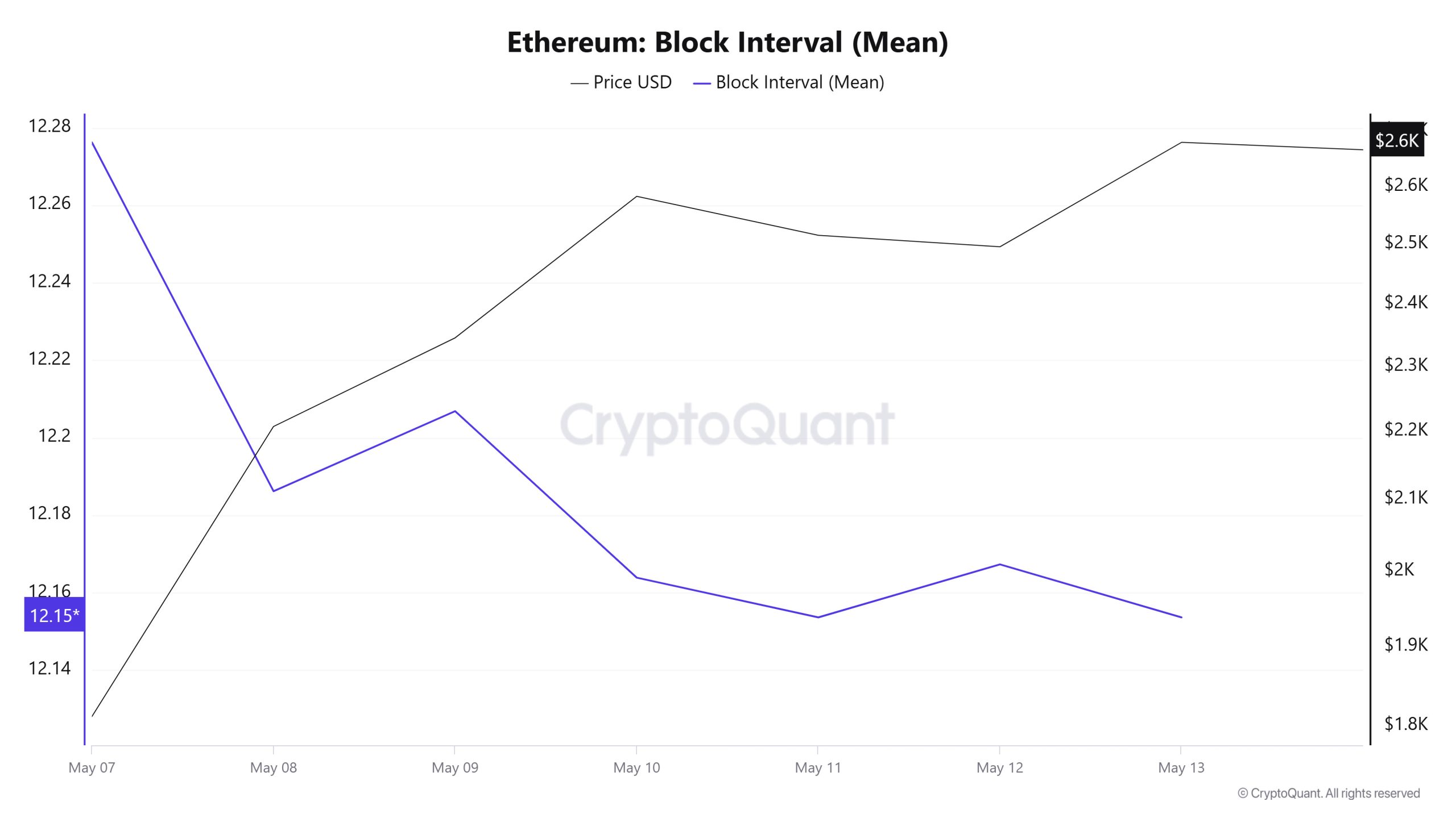 Ethereum Block Interval