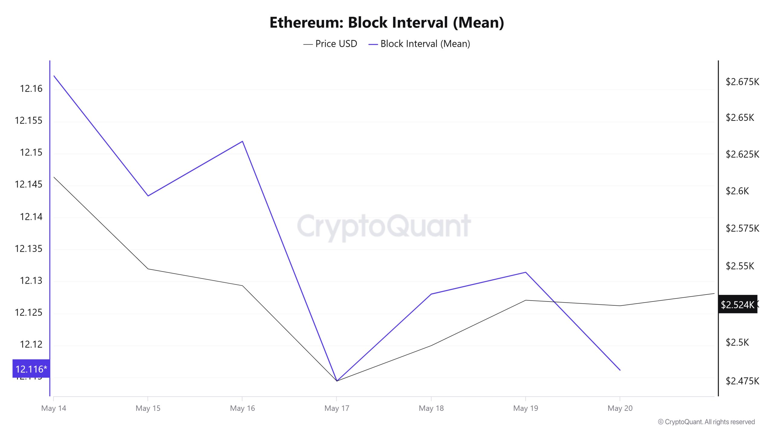 Ethereum Block Interval