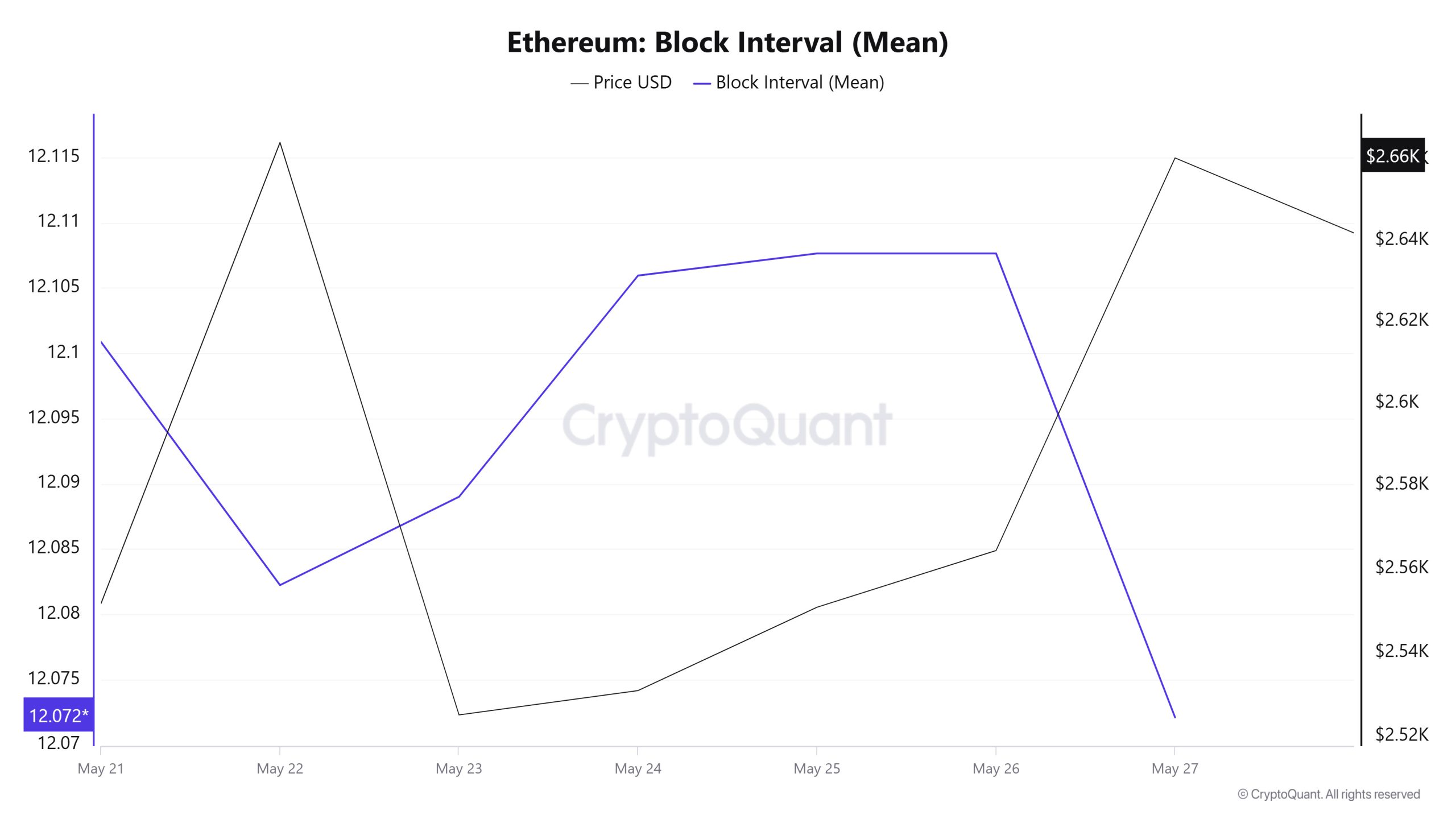 Ethereum Block Interval