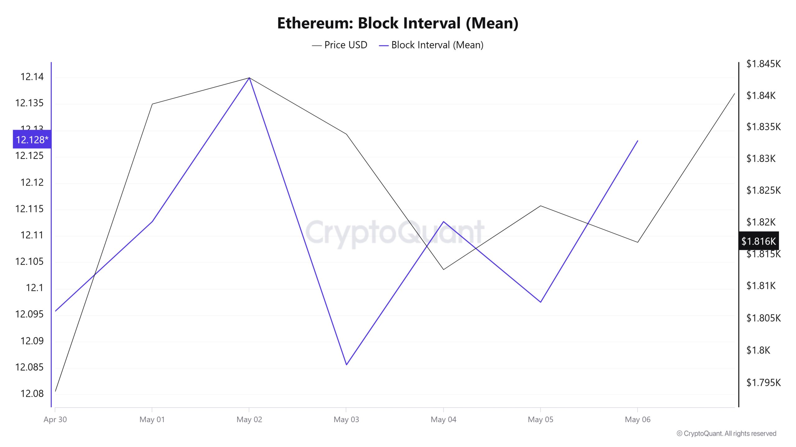 Ethereum Block Interval