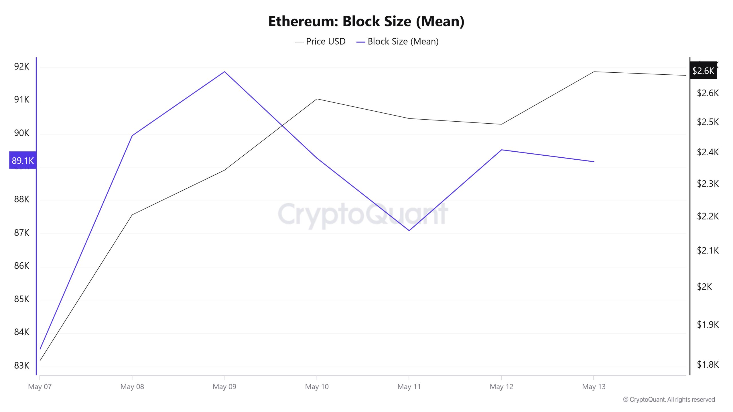 Ethereum Block Size