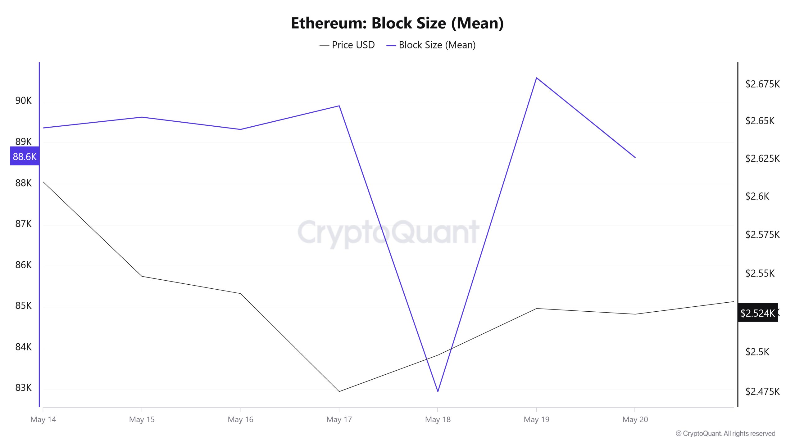 Ethereum Block Size