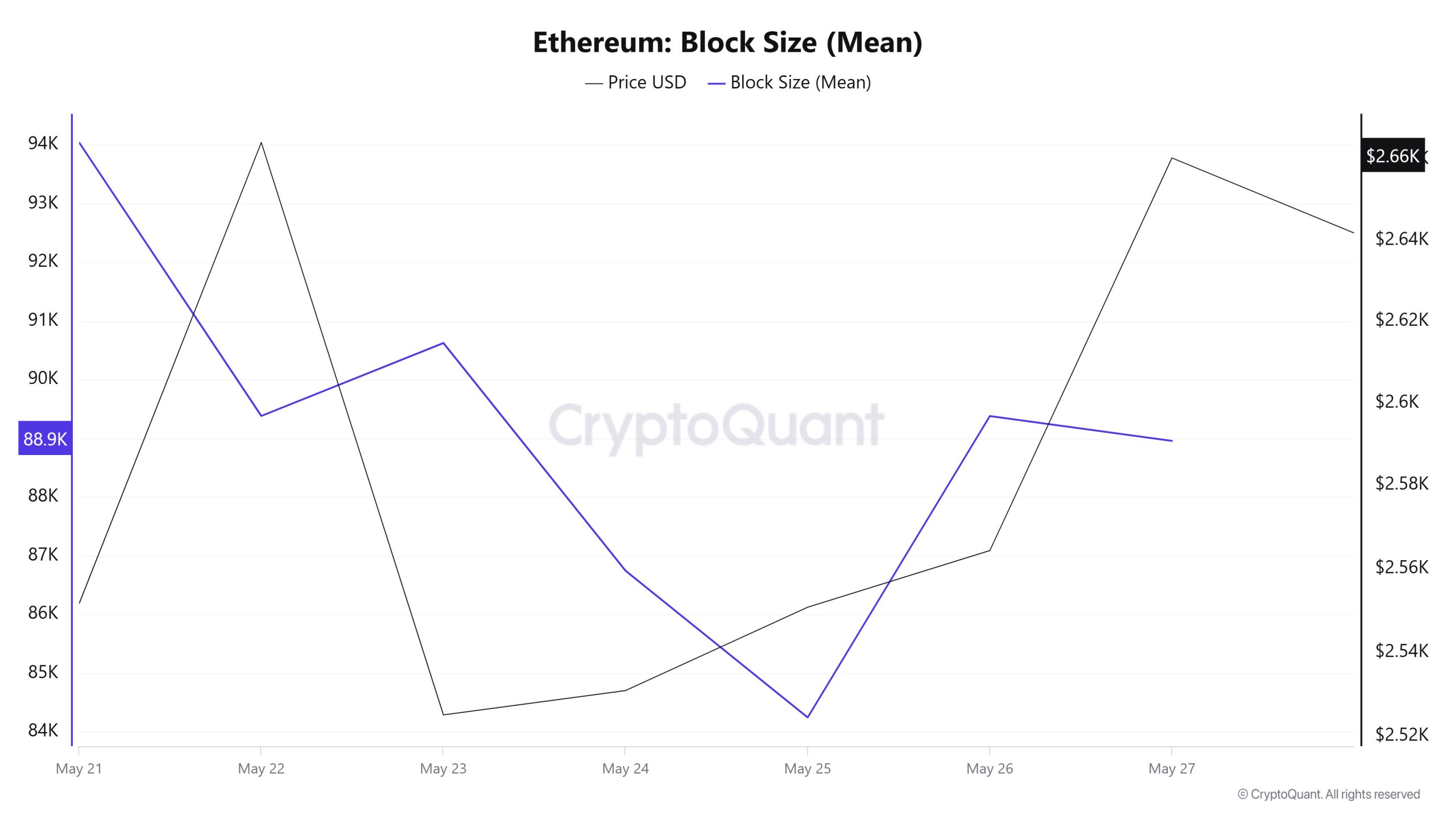 Ethereum Block Size