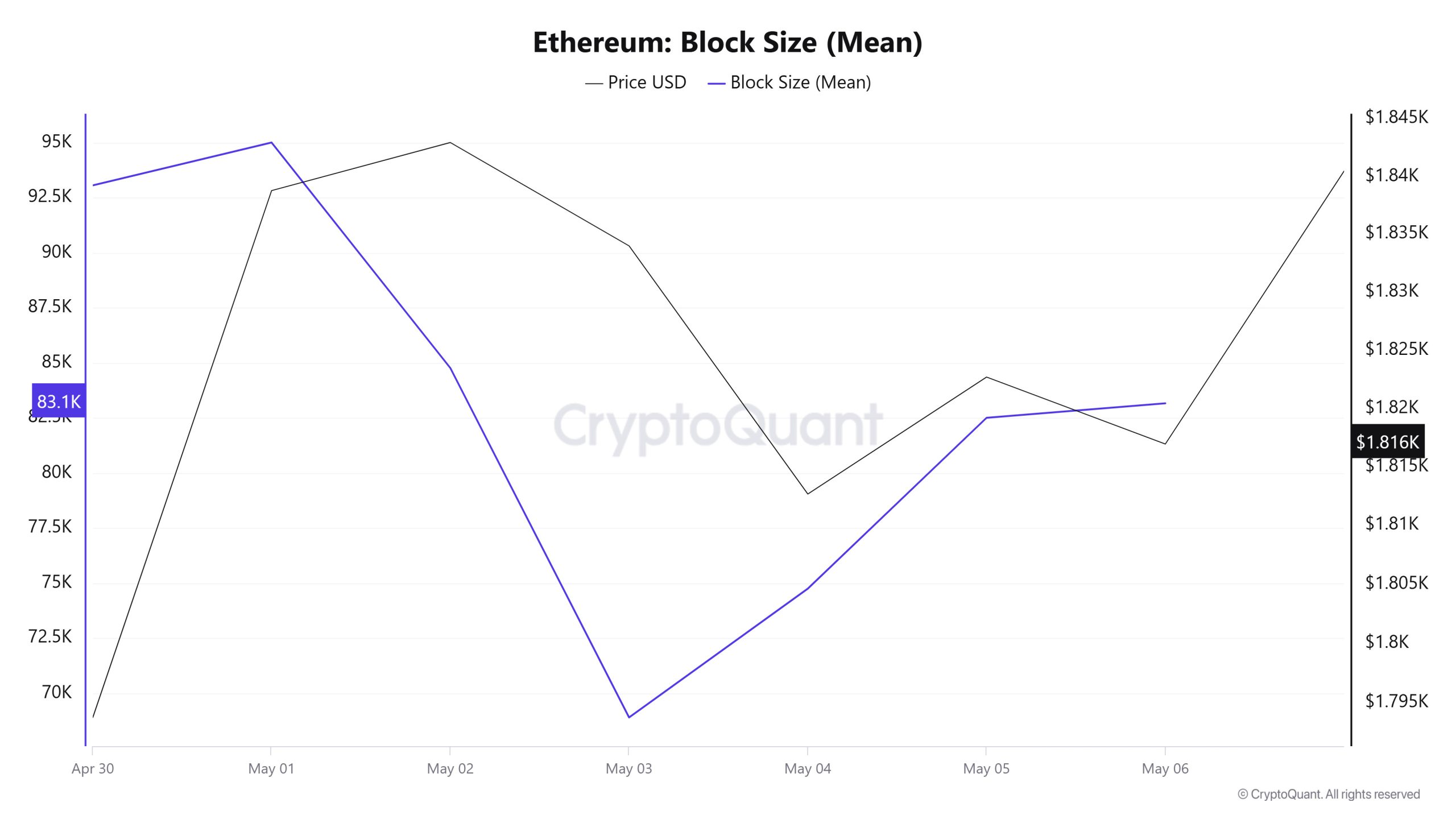 Ethereum Block Size