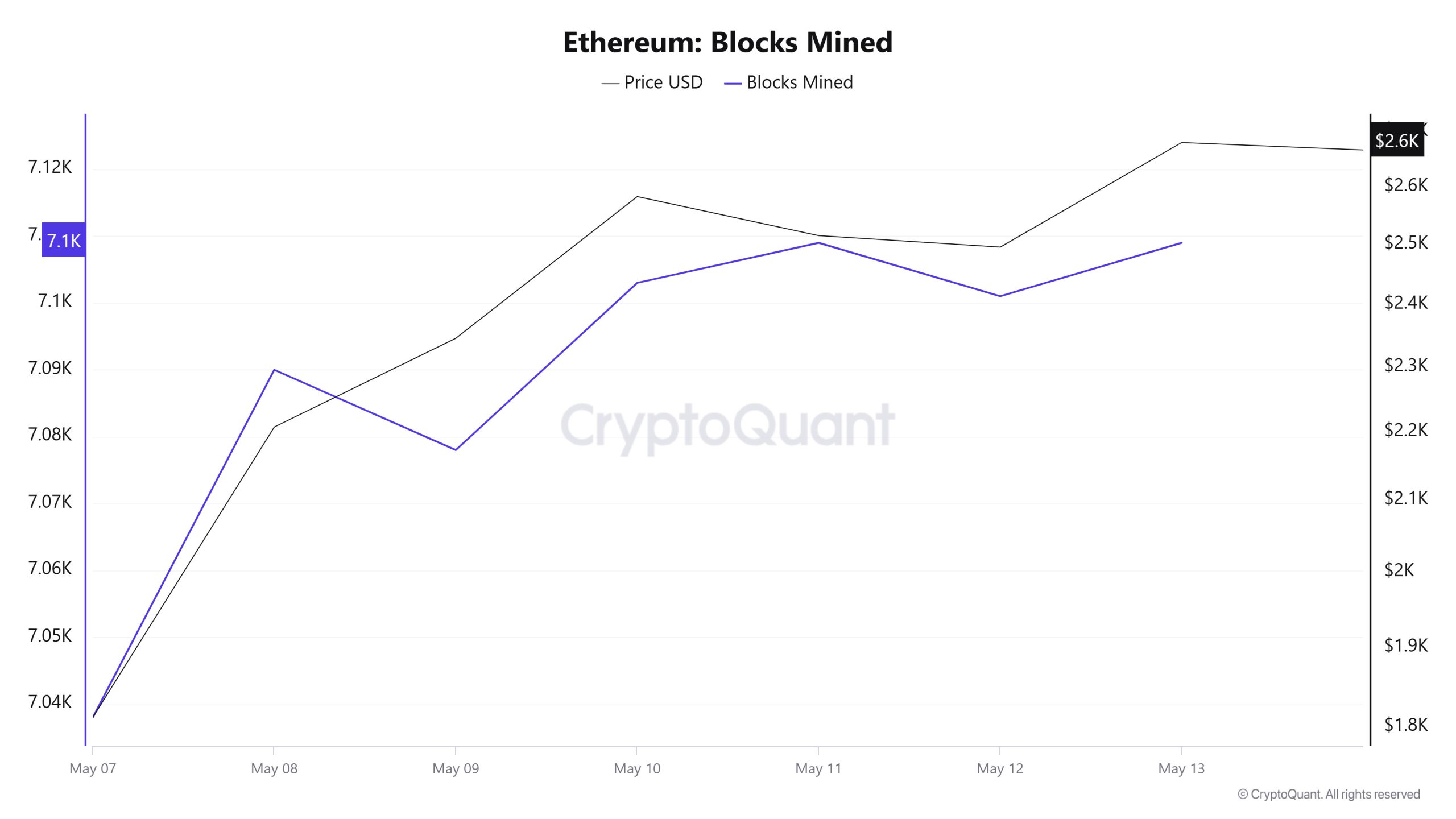 Ethereum Blocks Mined