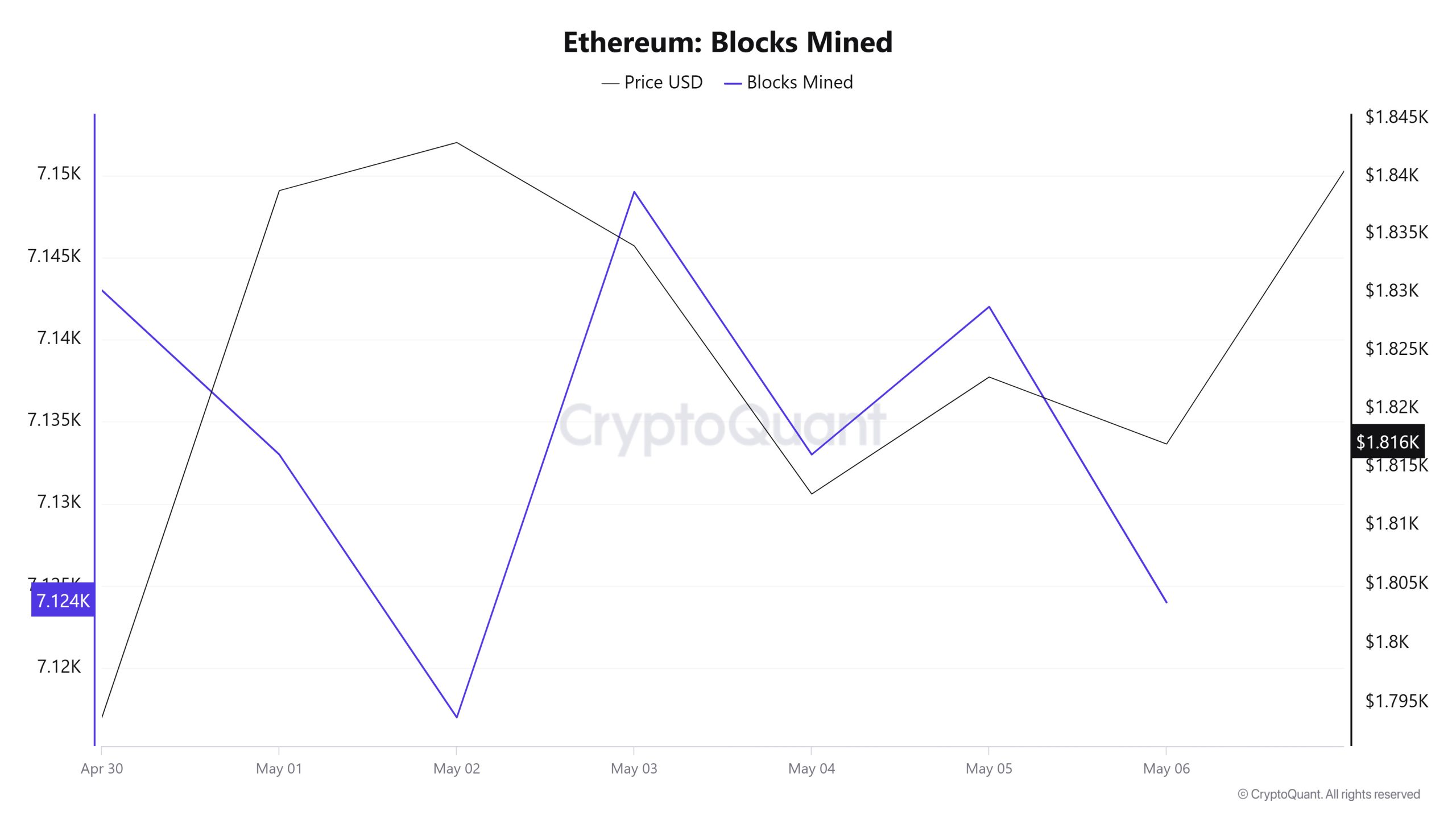 Ethereum Blocks Mined