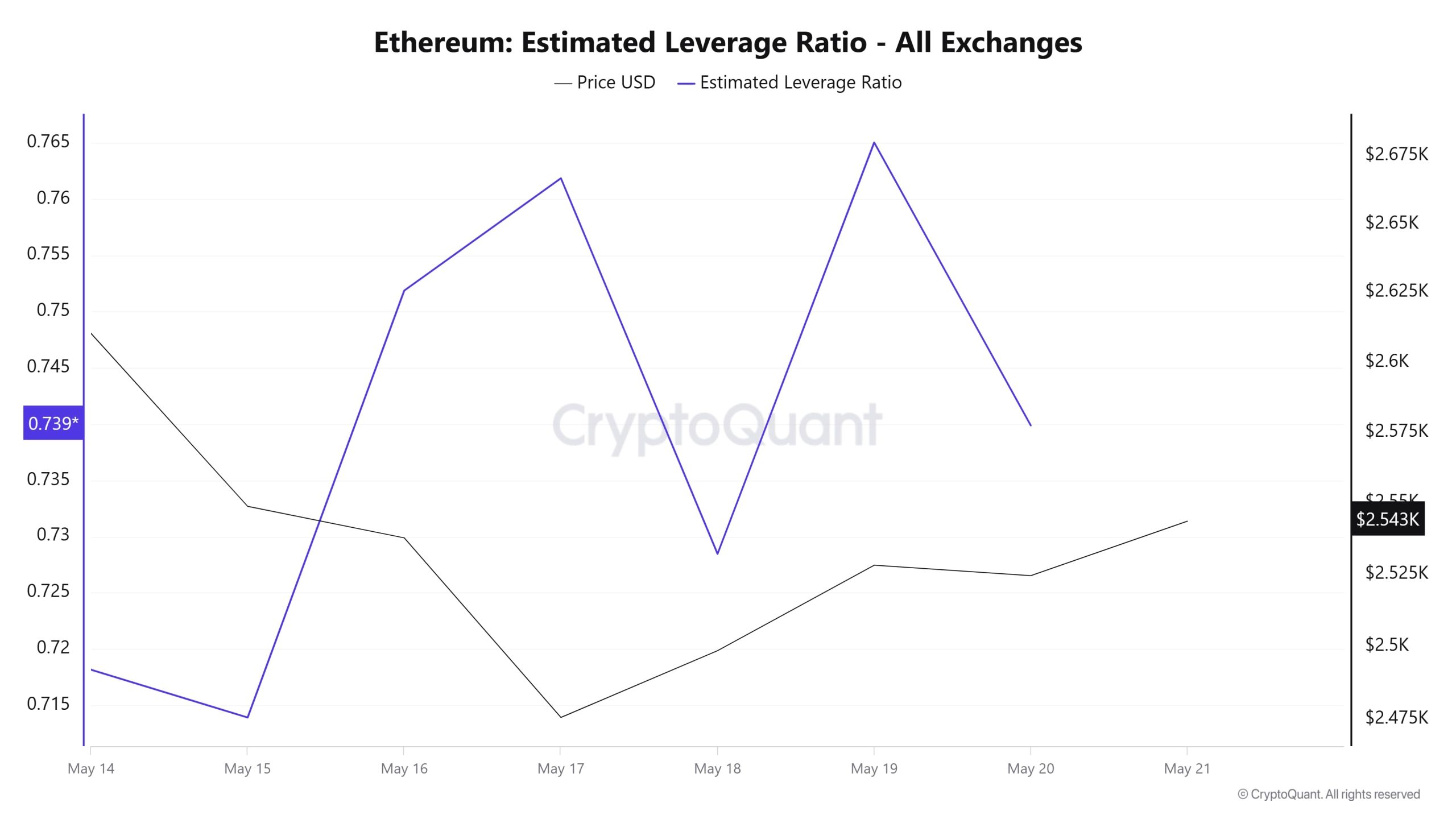 Ethereum Estimated Leverage Ratio