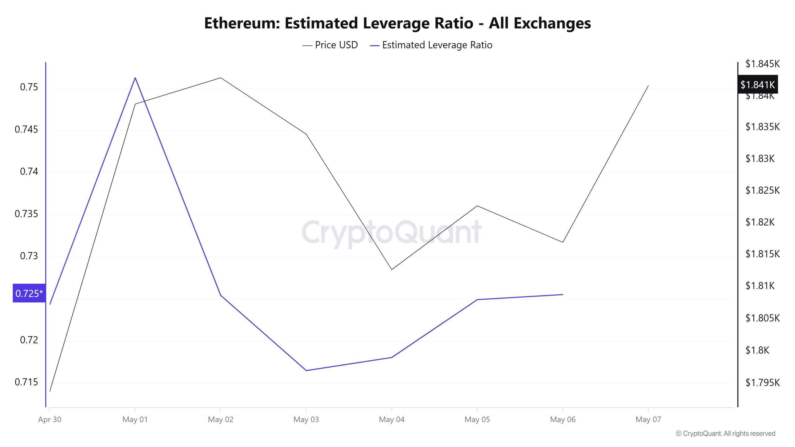 Ethereum Estimated Leverage Ratio
