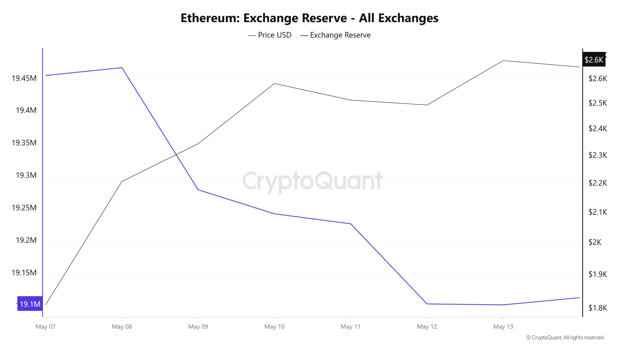 Ethereum Exchange Reserve - All Exchanges