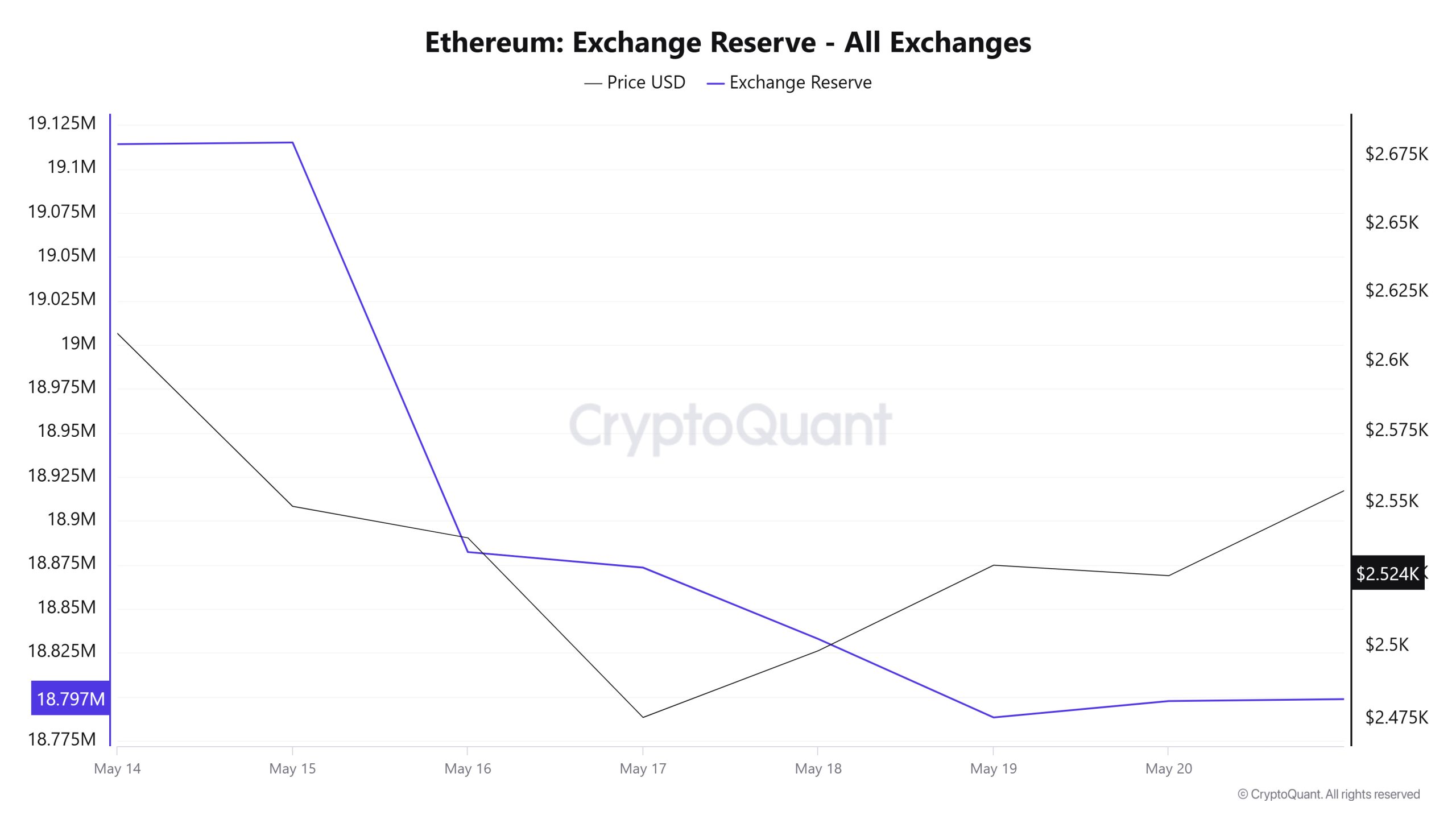 Ethereum Exchange Reserve - All Exchanges