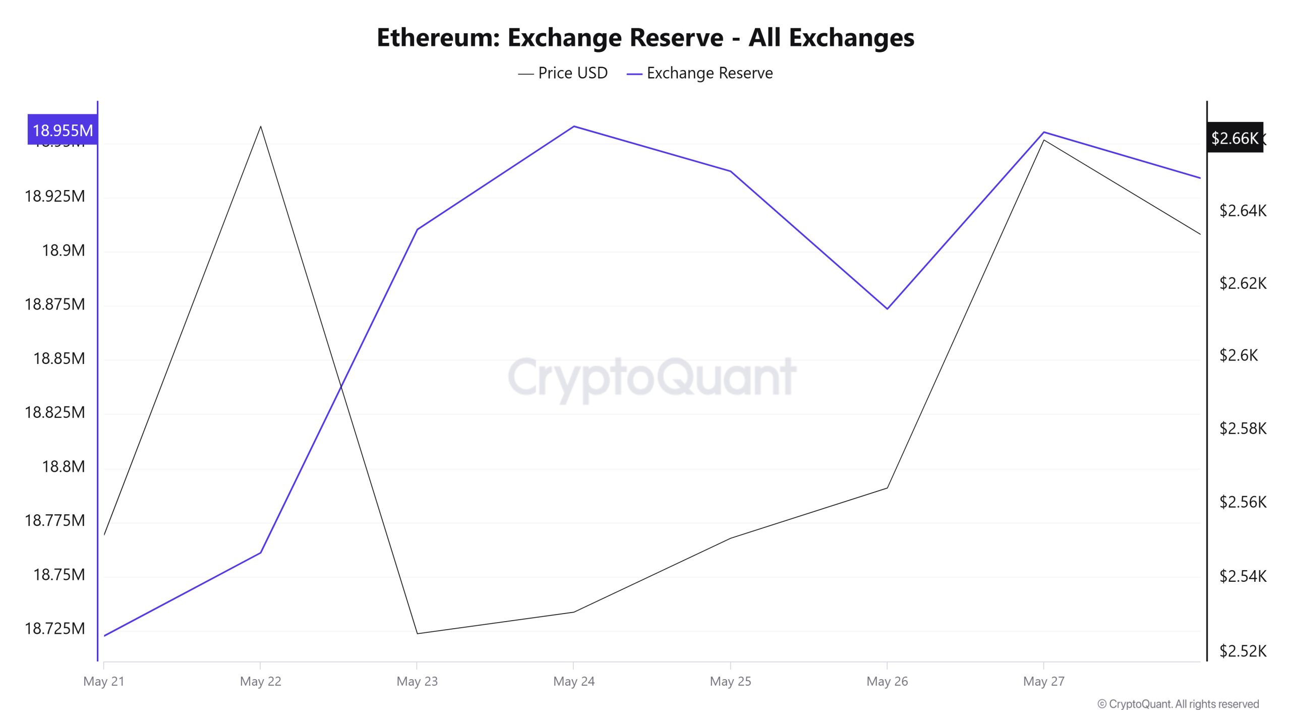 Ethereum Exchange Reserve - All Exchanges