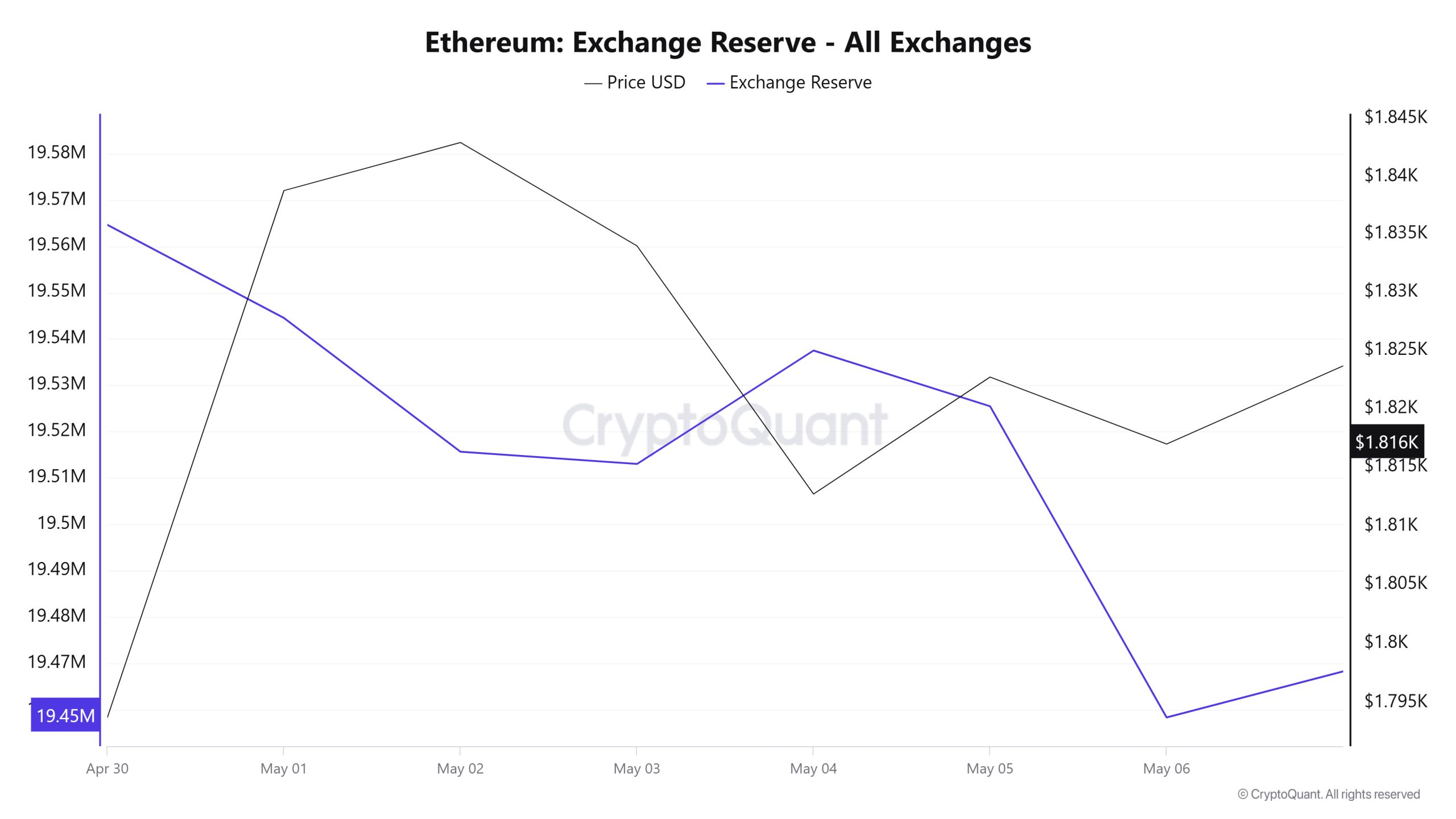 Ethereum Exchange Reserve - All Exchanges