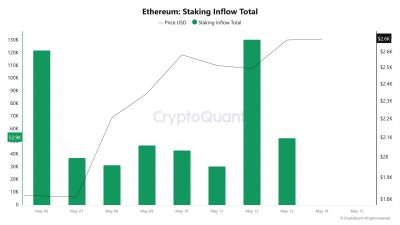 Ethereum Staking Inflow Total
