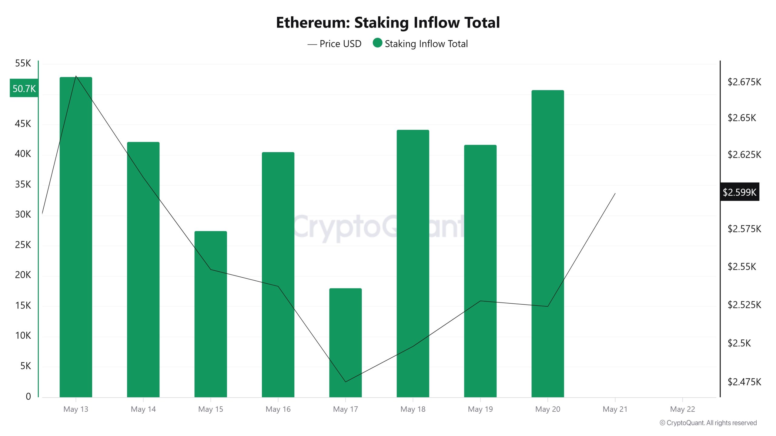 Ethereum Staking Inflow Total