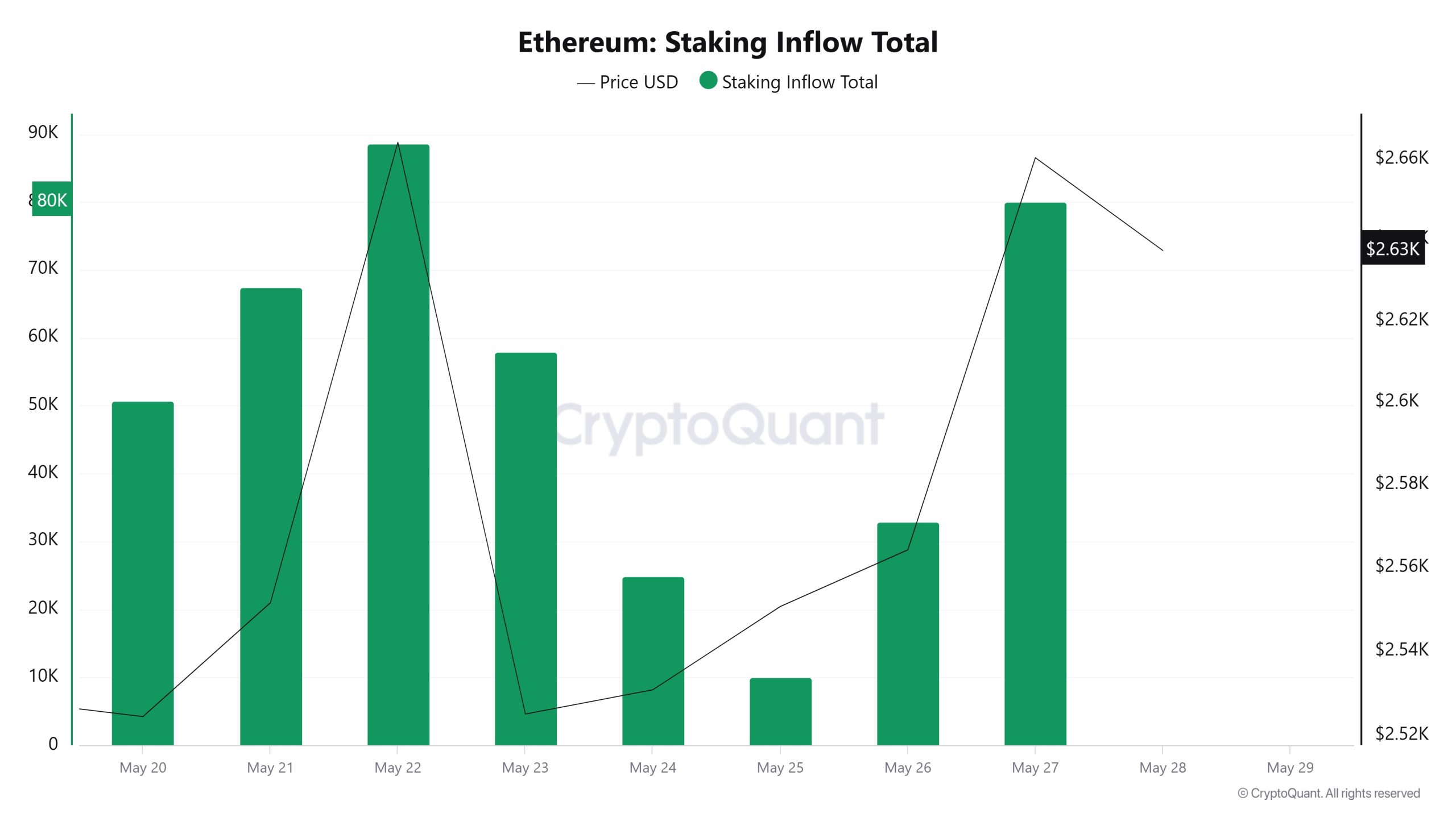 Ethereum Staking Inflow Total