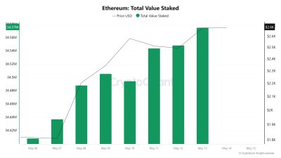 Ethereum Total Value Staked