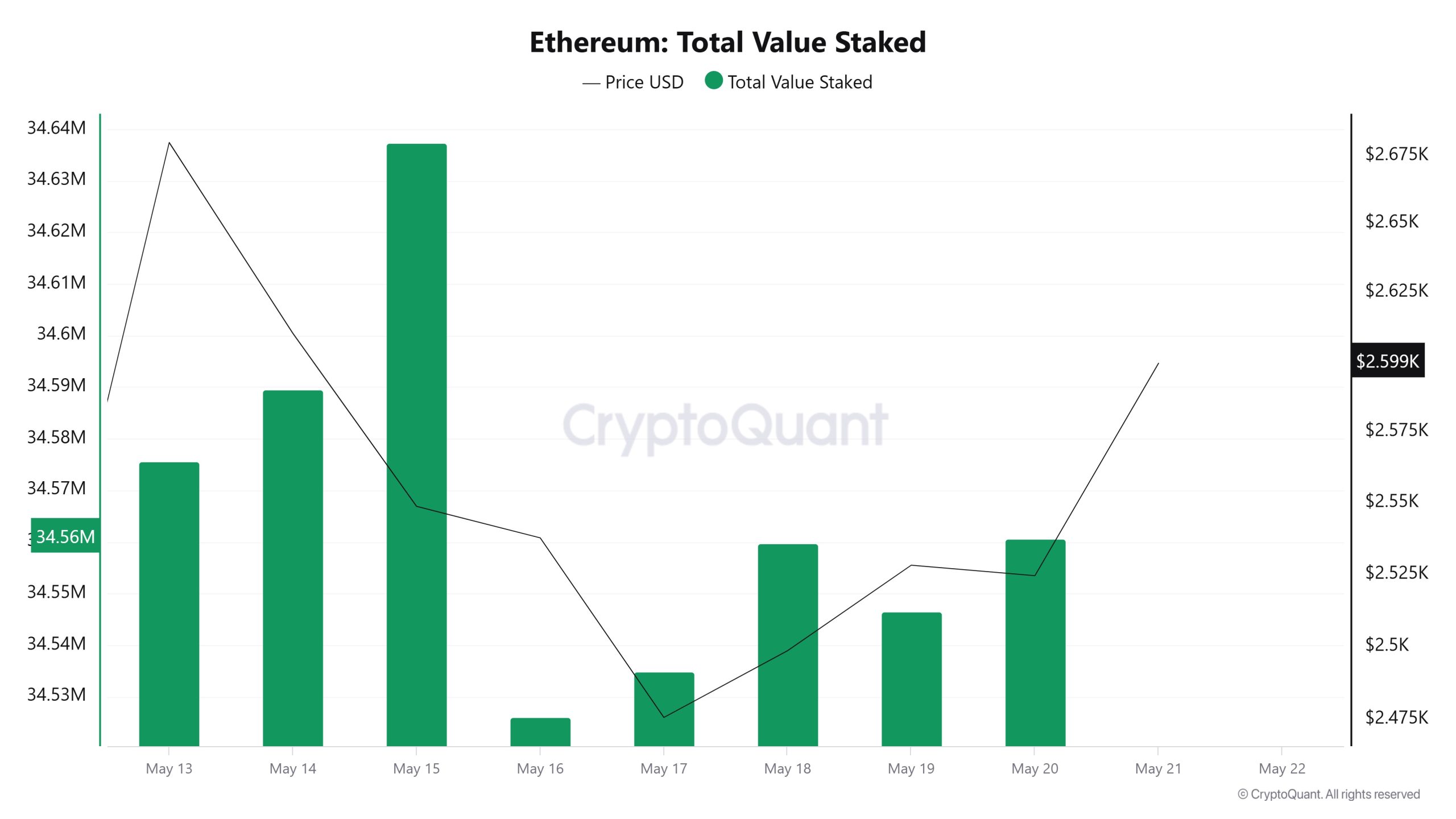Ethereum Total Value Staked
