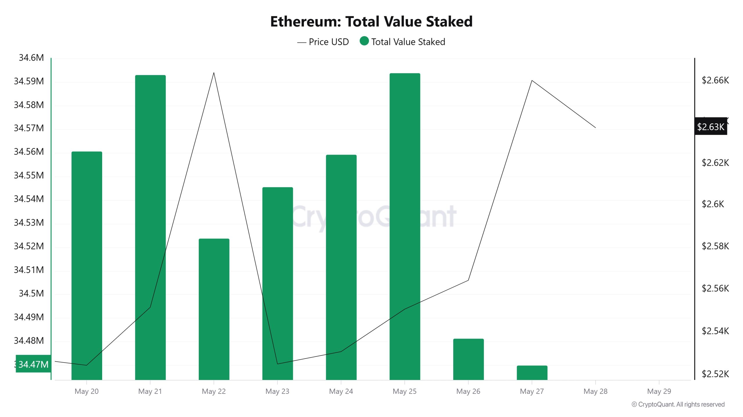 Ethereum Total Value Staked