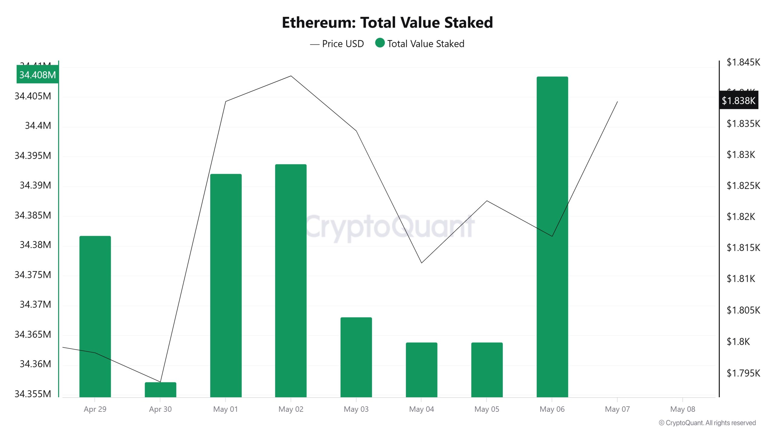 Ethereum Total Value Staked