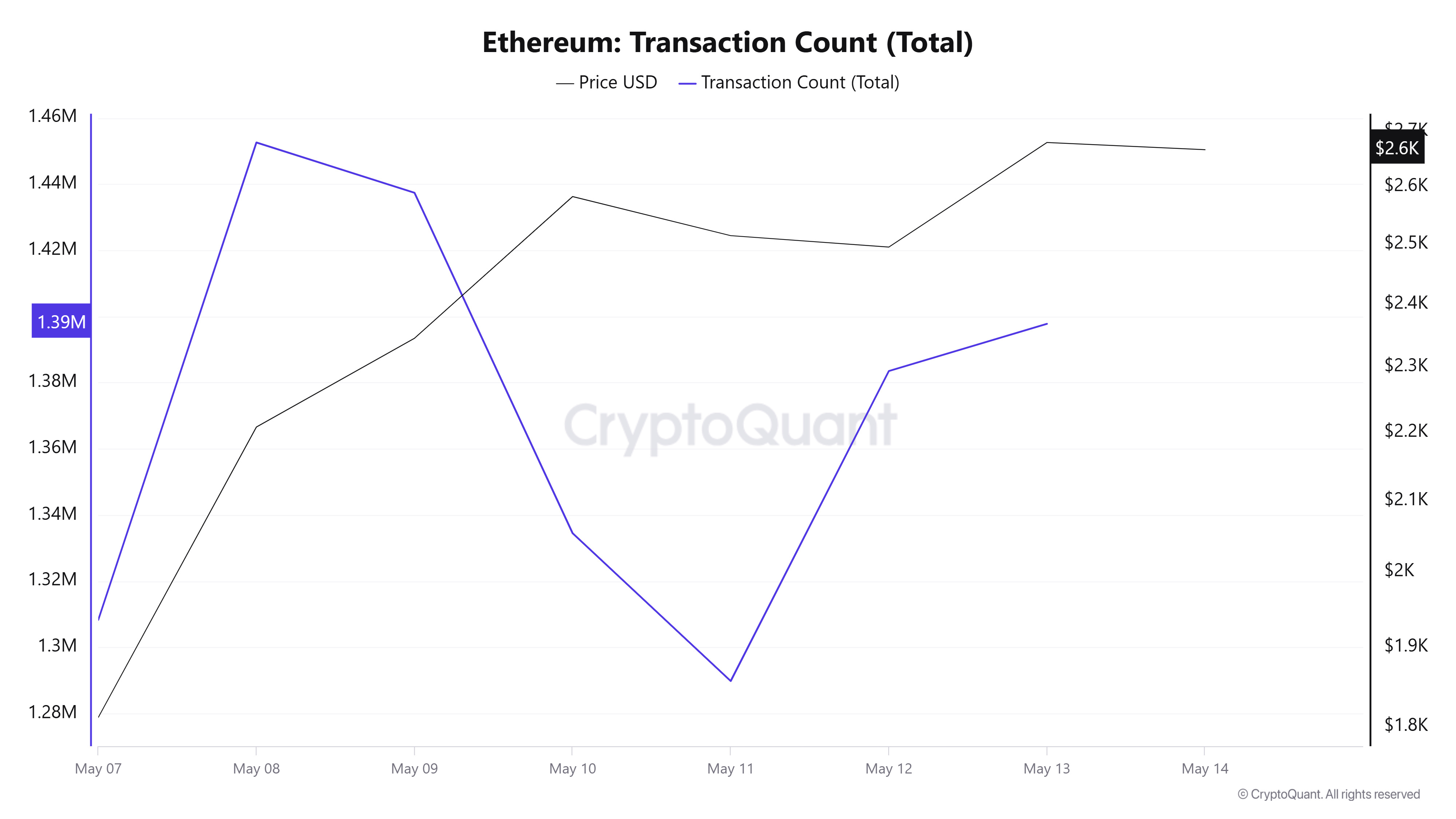 Ethereum Transaction Count (Total)