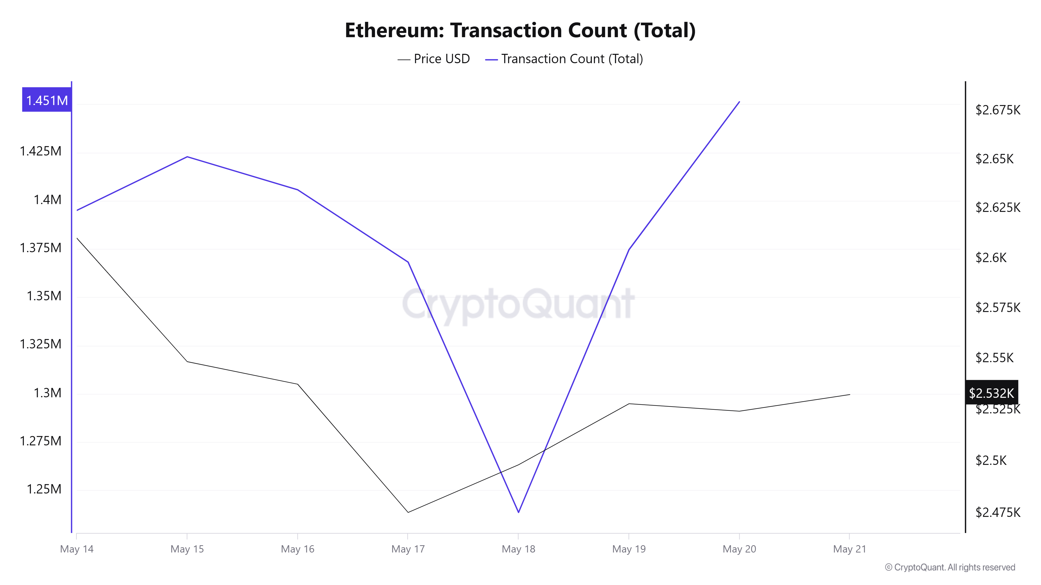Ethereum Transaction Count (Total)