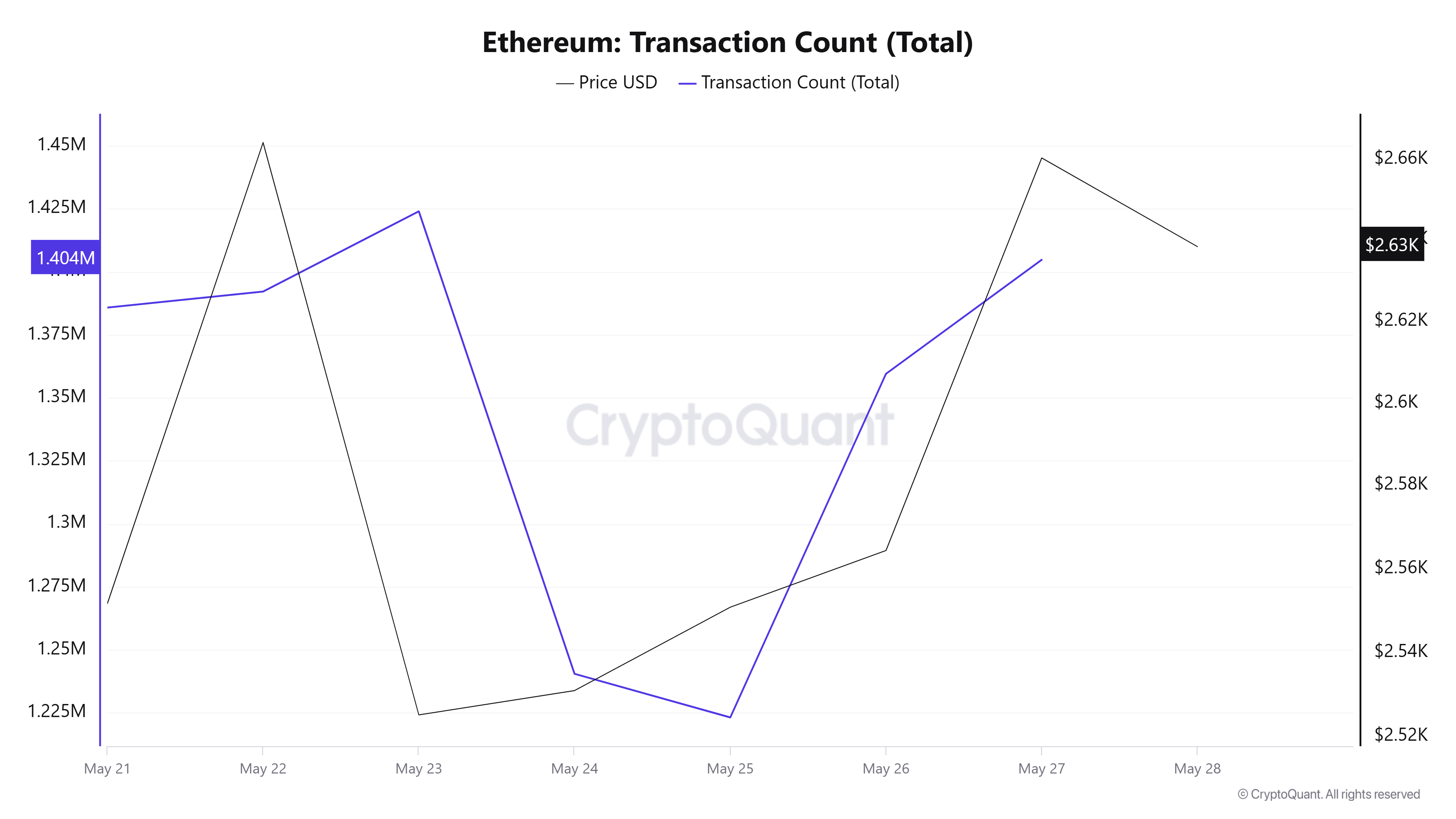 Ethereum Transaction Count (Total)