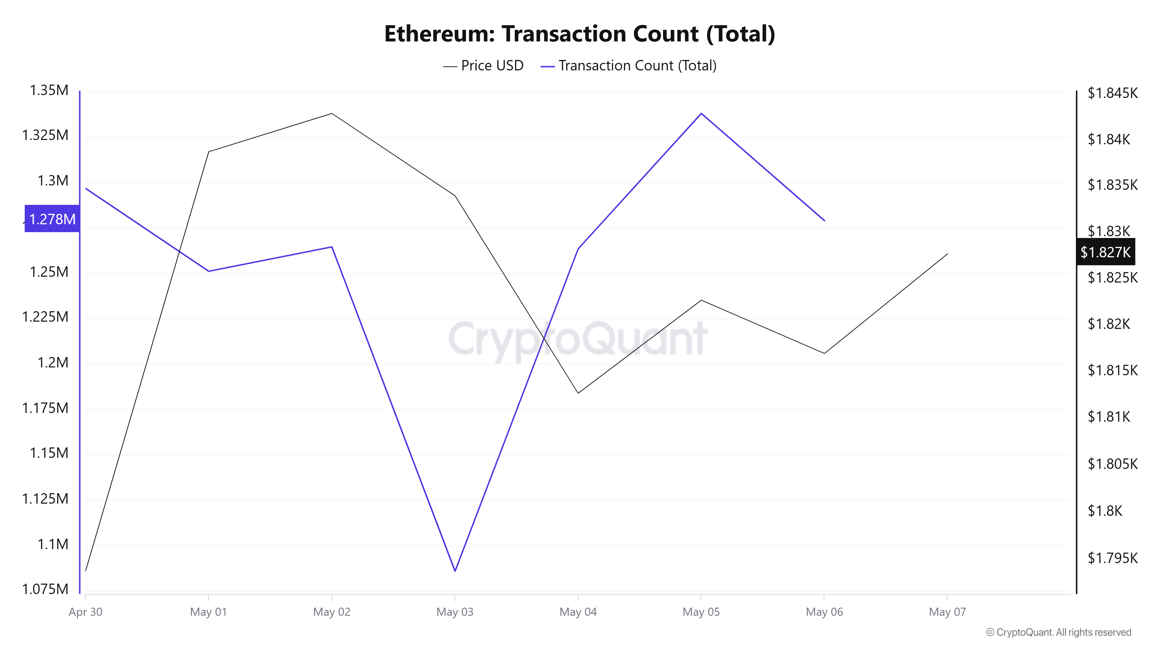 Ethereum Transaction Count (Total)