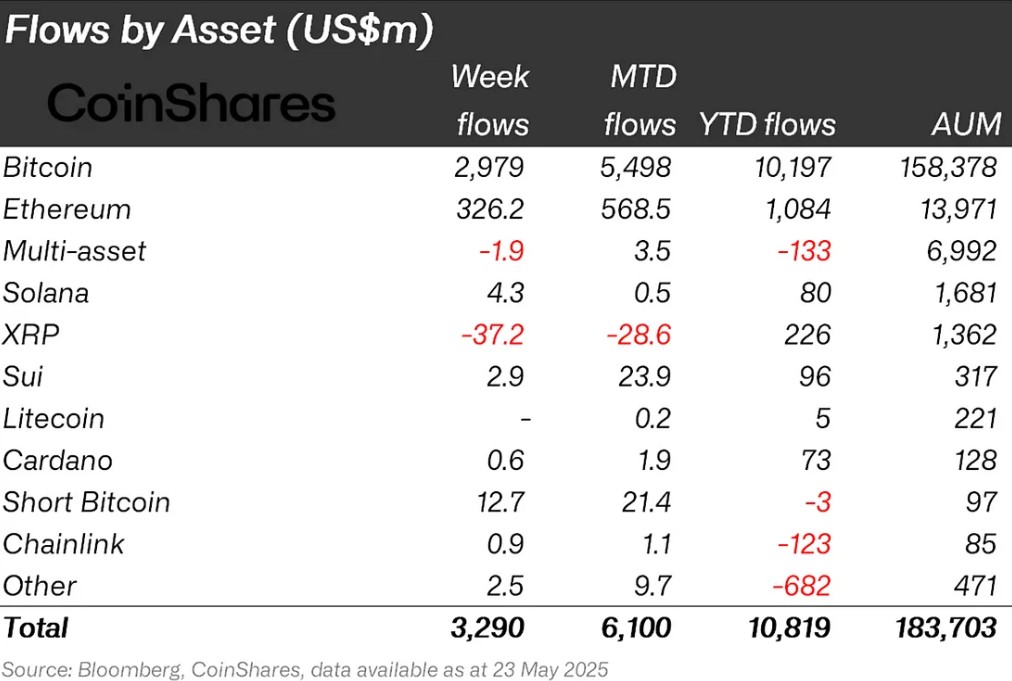 Flow by asset