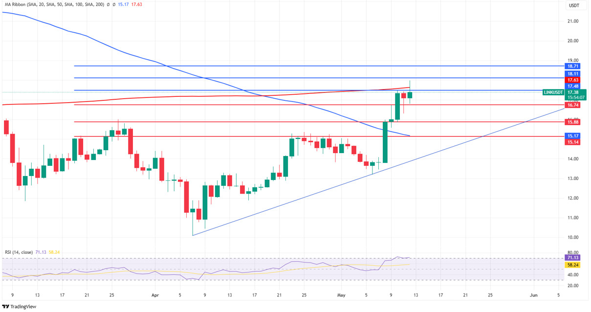 May 12 - 19, 2025 - Darkex Weekly Technical Analysis Report LINKUSDT