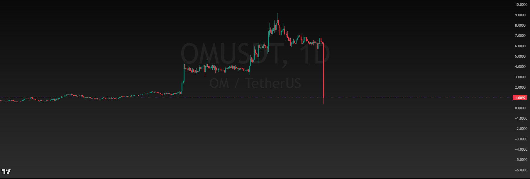 OMUSDT