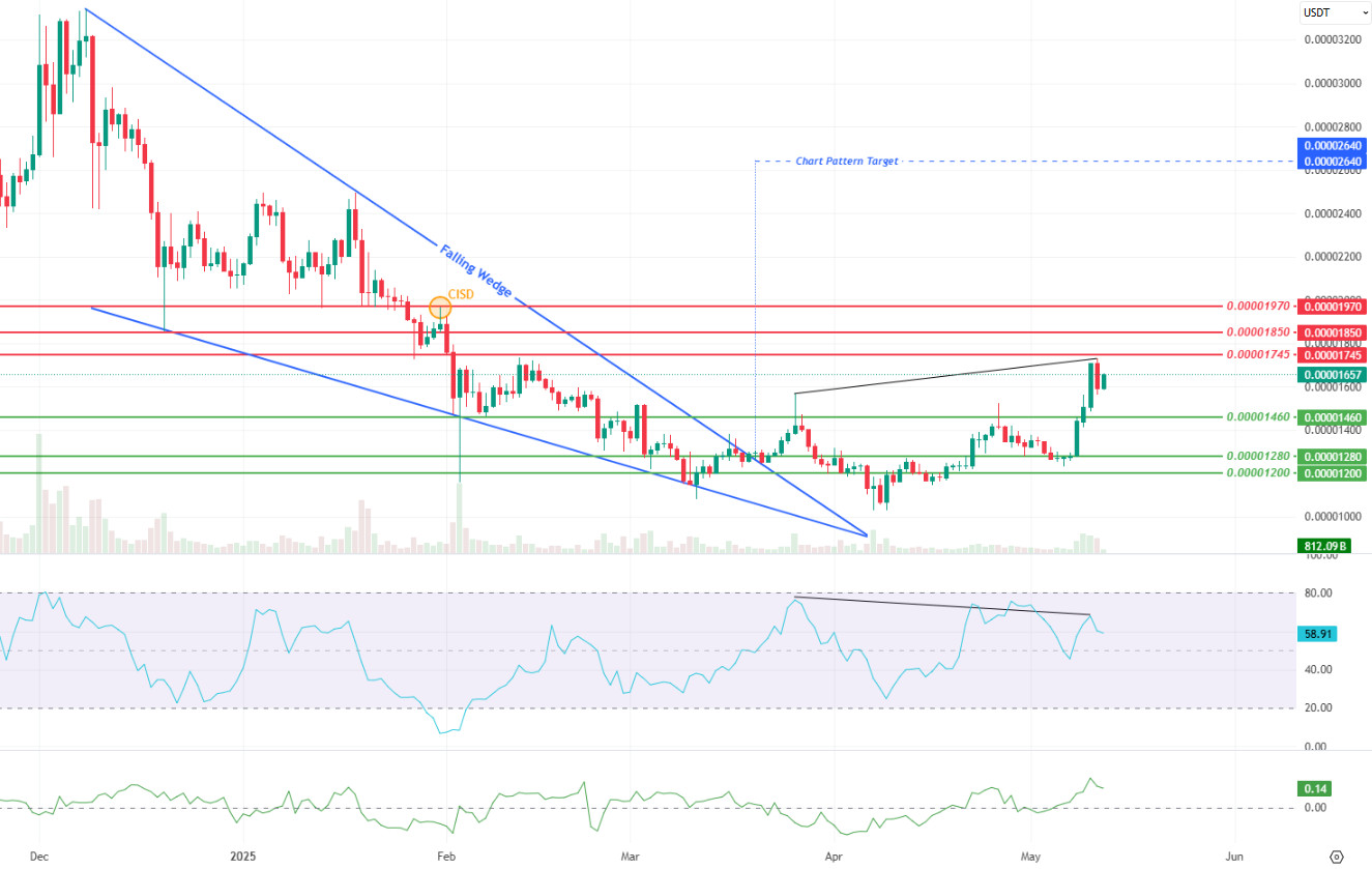 May 12 - 19, 2025 - Darkex Weekly Technical Analysis Report SHIBUSDT