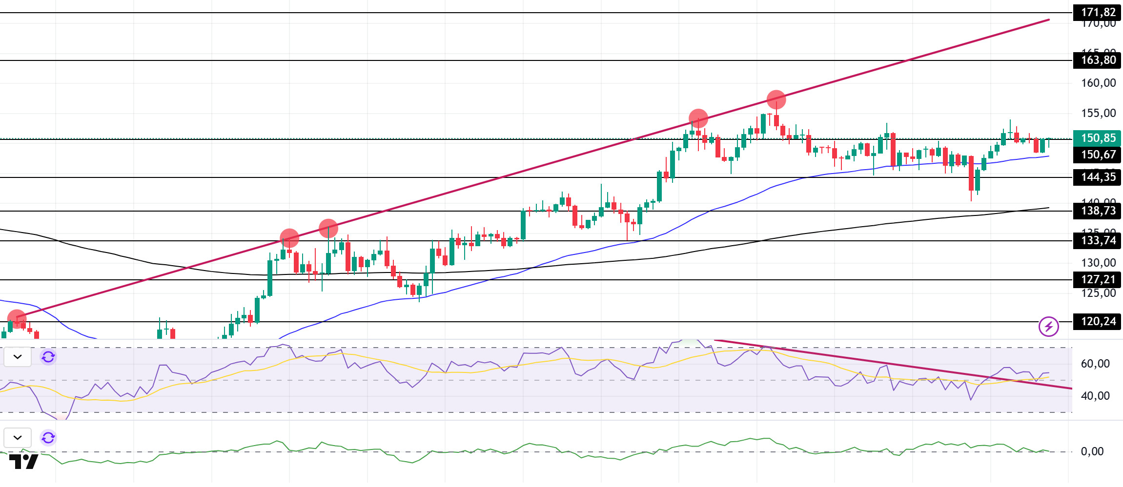 Evening Technical Analysis May 02, 2025 SOL/USDT