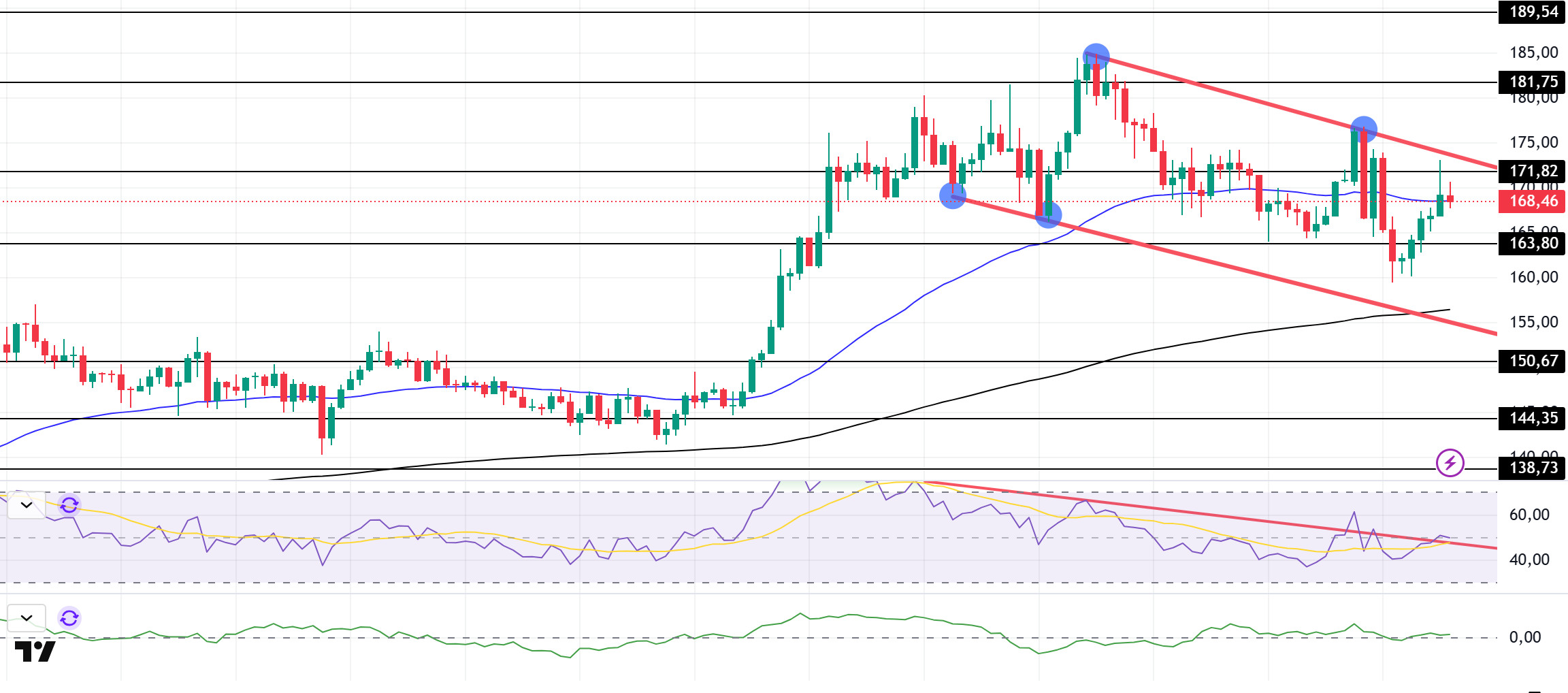 Morning Technical Analysis May 20, 2025 SOLUSDT