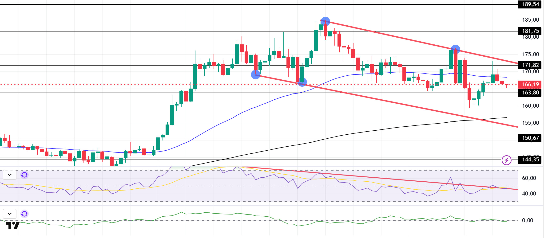 Evening Technical Analysis May 20, 2025 SOLUSDT