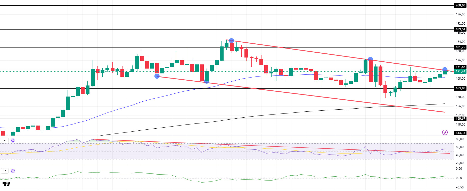 Morning Technical Analysis May 21, 2025 SOLUSDT