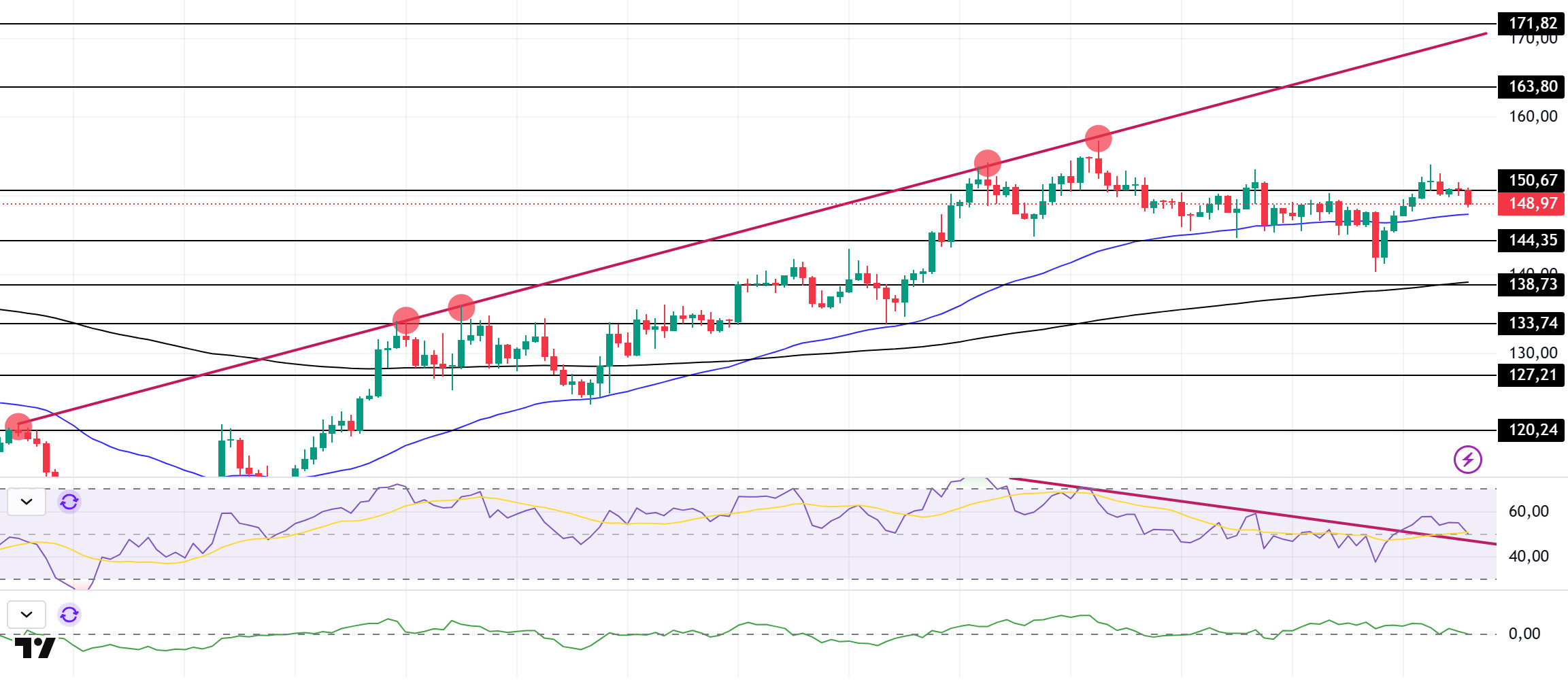 Morning Technical Analysis May 02, 2025 SOL/USDT