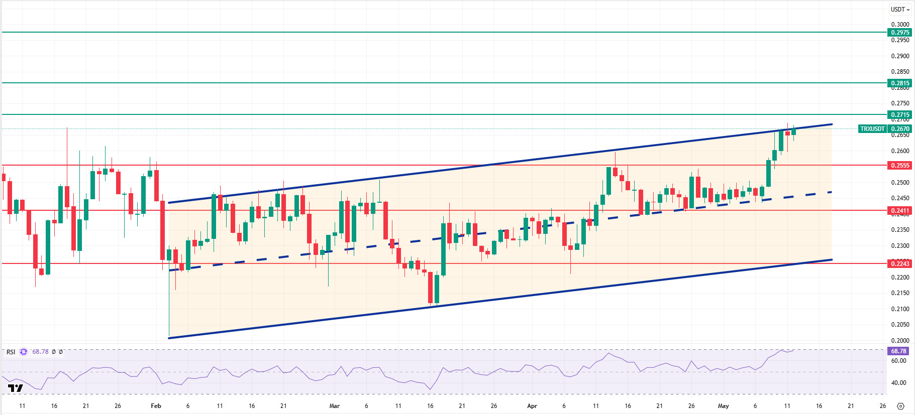 May 12 - 19, 2025 - Darkex Weekly Technical Analysis Report TRXUSDT