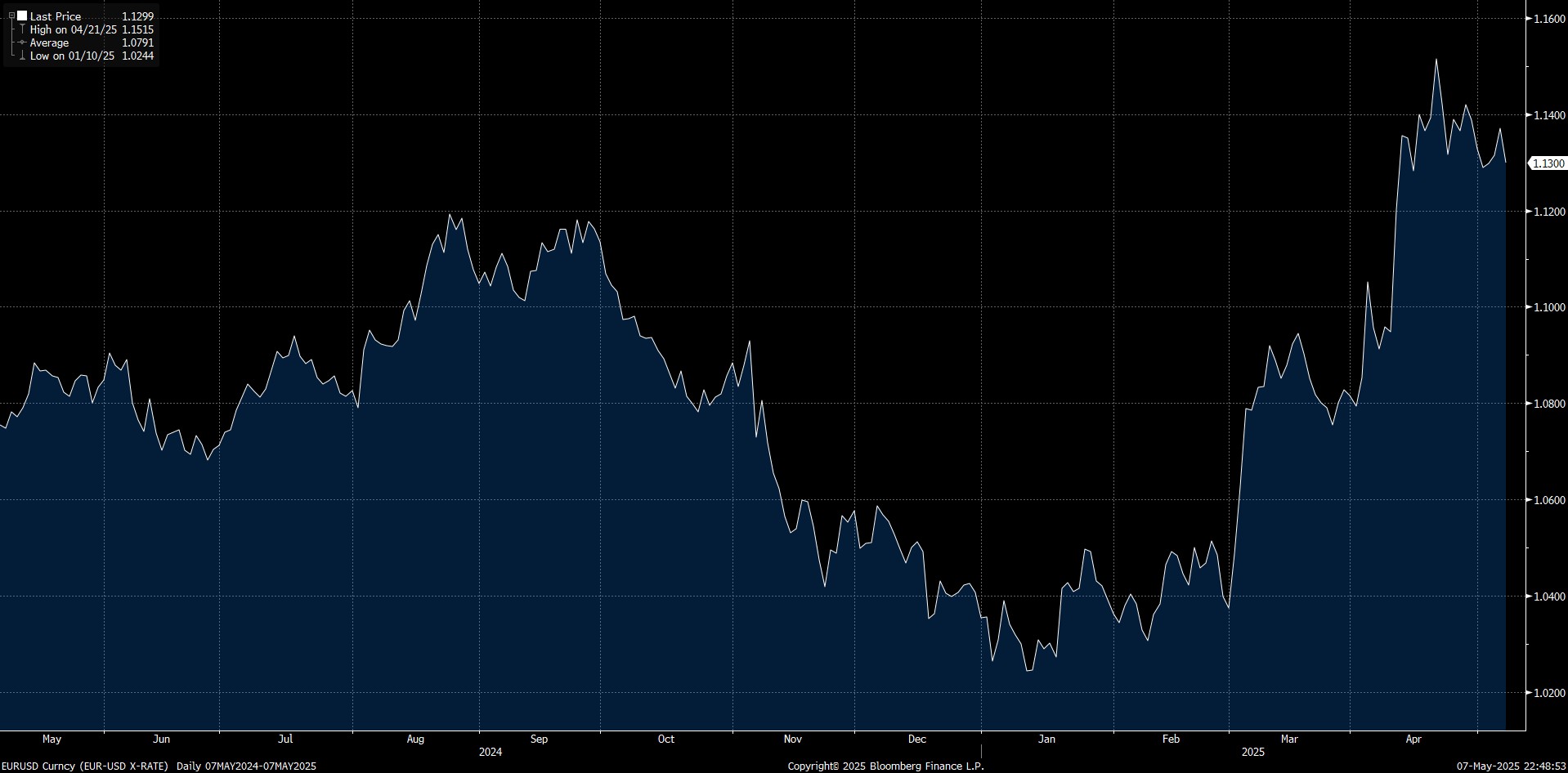 EURC’s Rise in 2025: How Europe’s Stablecoin Gains Momentum Amid Macroeconomic Shifts eurusd