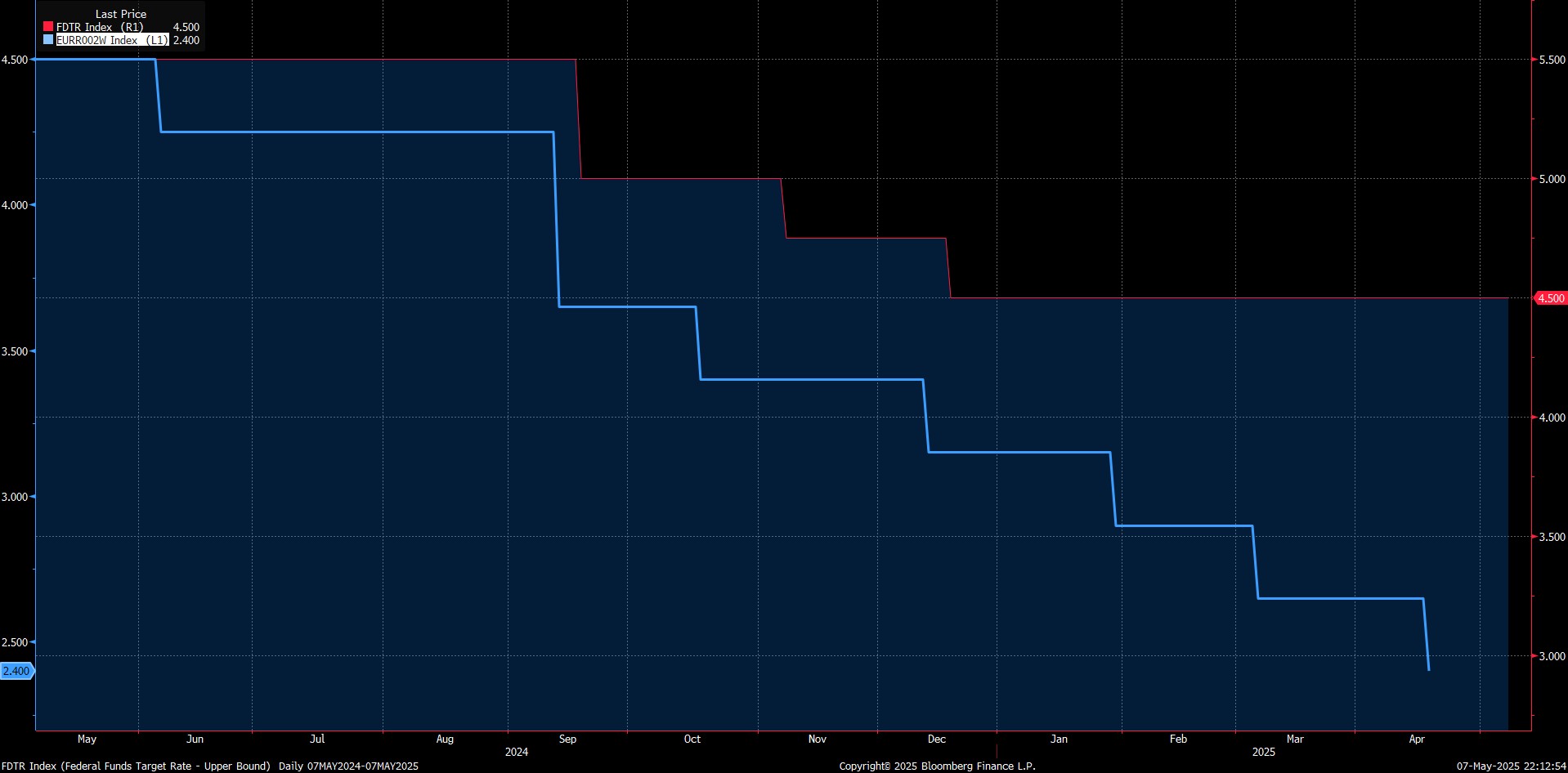 EURC’s Rise in 2025: How Europe’s Stablecoin Gains Momentum Amid Macroeconomic Shifts fedecb