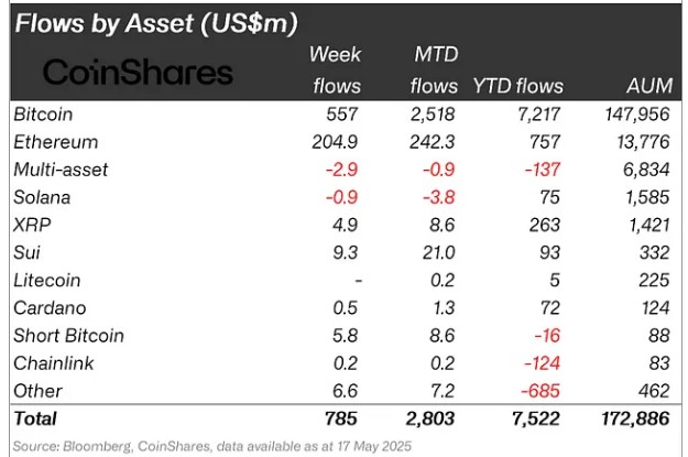 Weekly Crypto Market Analysis: Fund Flows & ETFs flow by asset