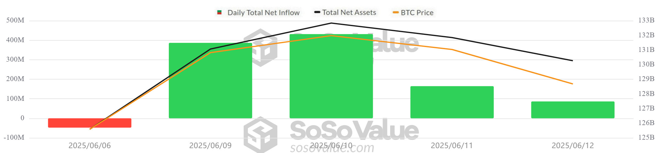 BTC ETF - SosoValue