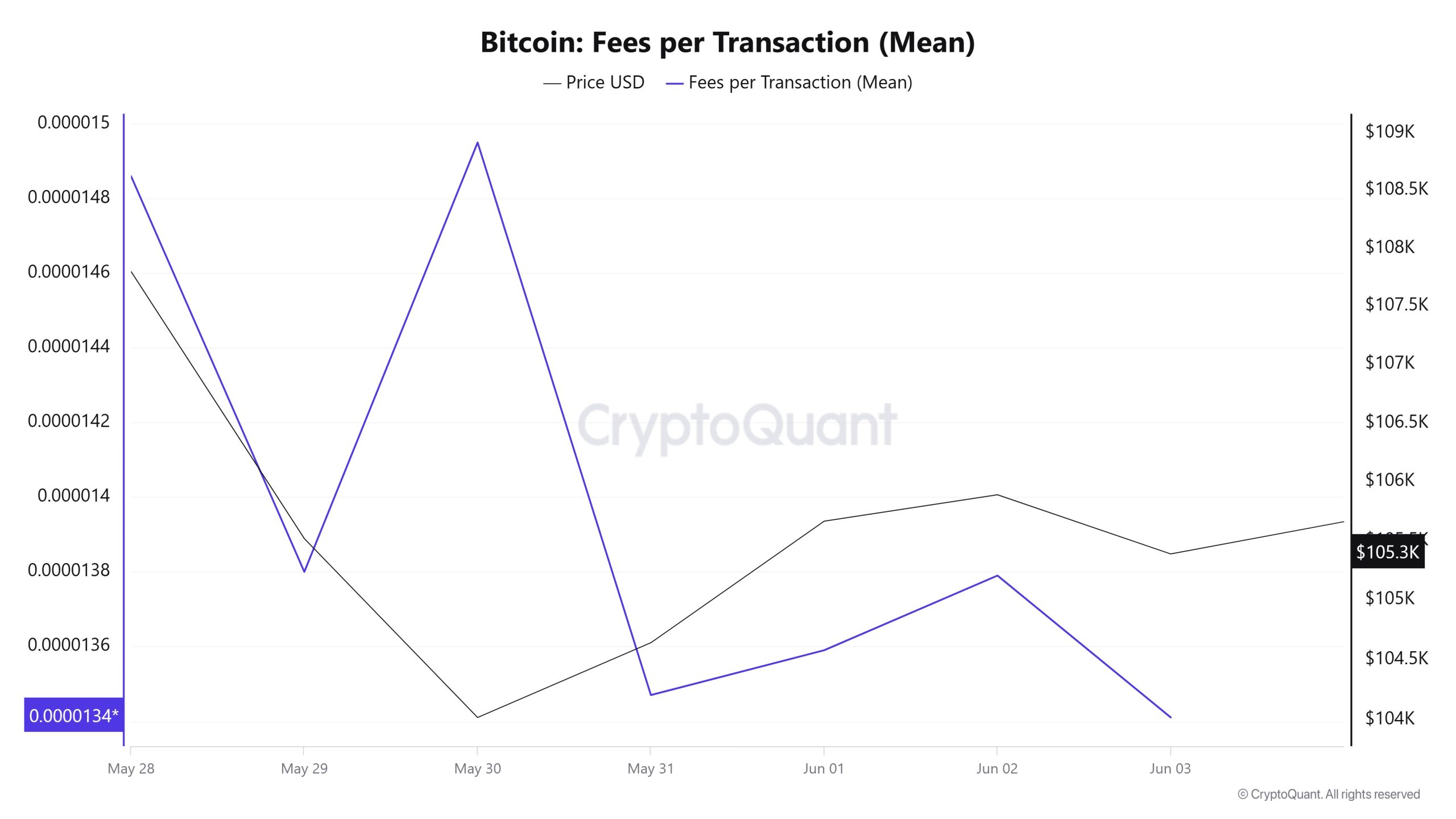 BTC Fees (Mean)