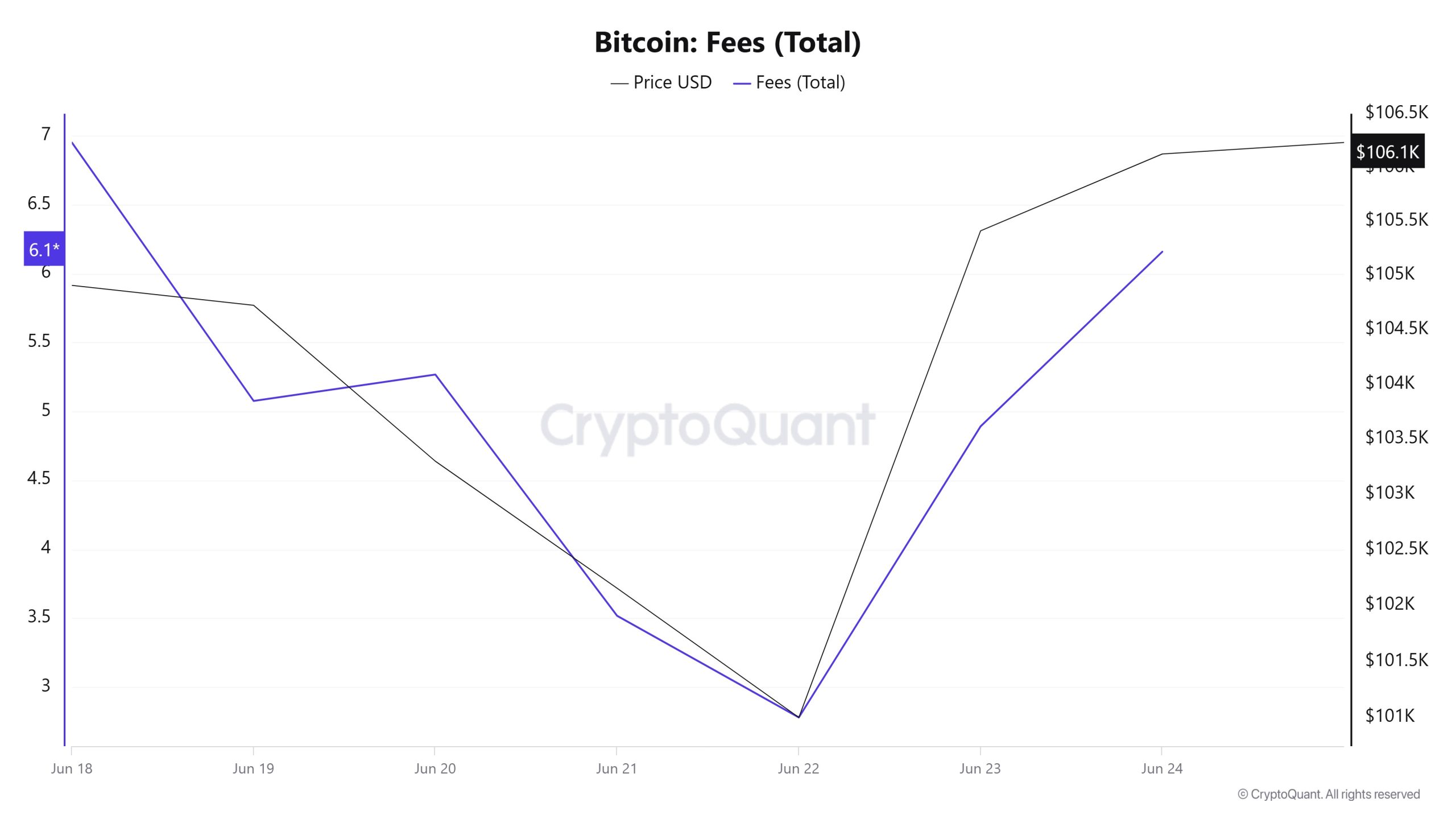 BTC Fees (Total)