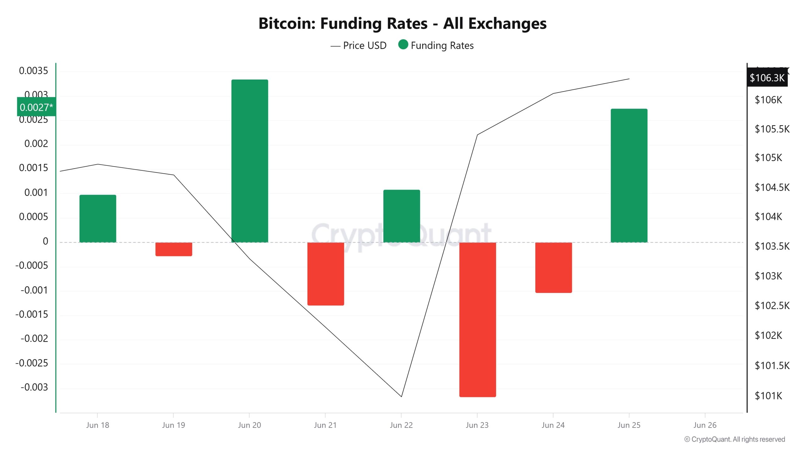 BTC Funding Rate