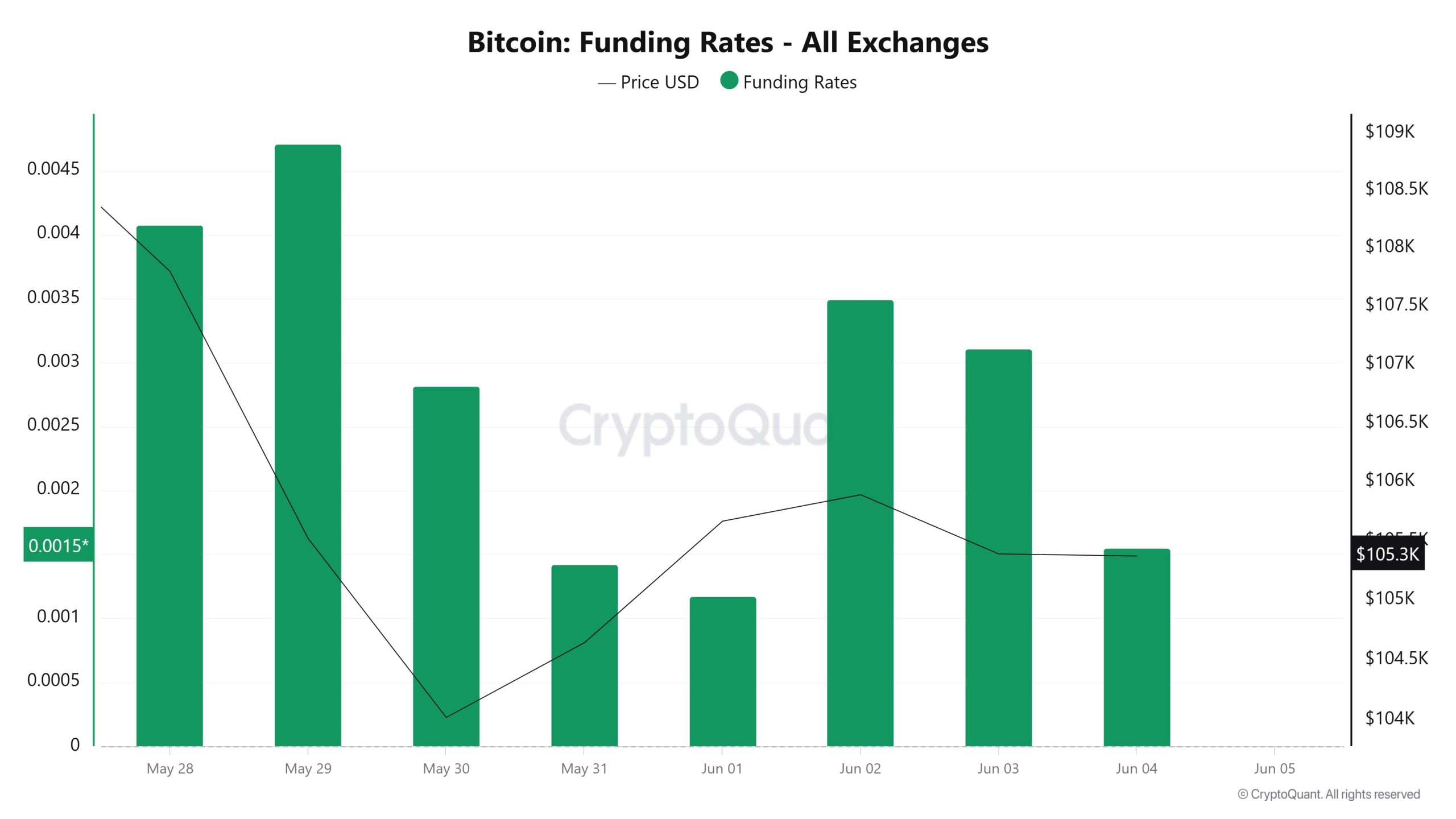 BTC Funding Rate