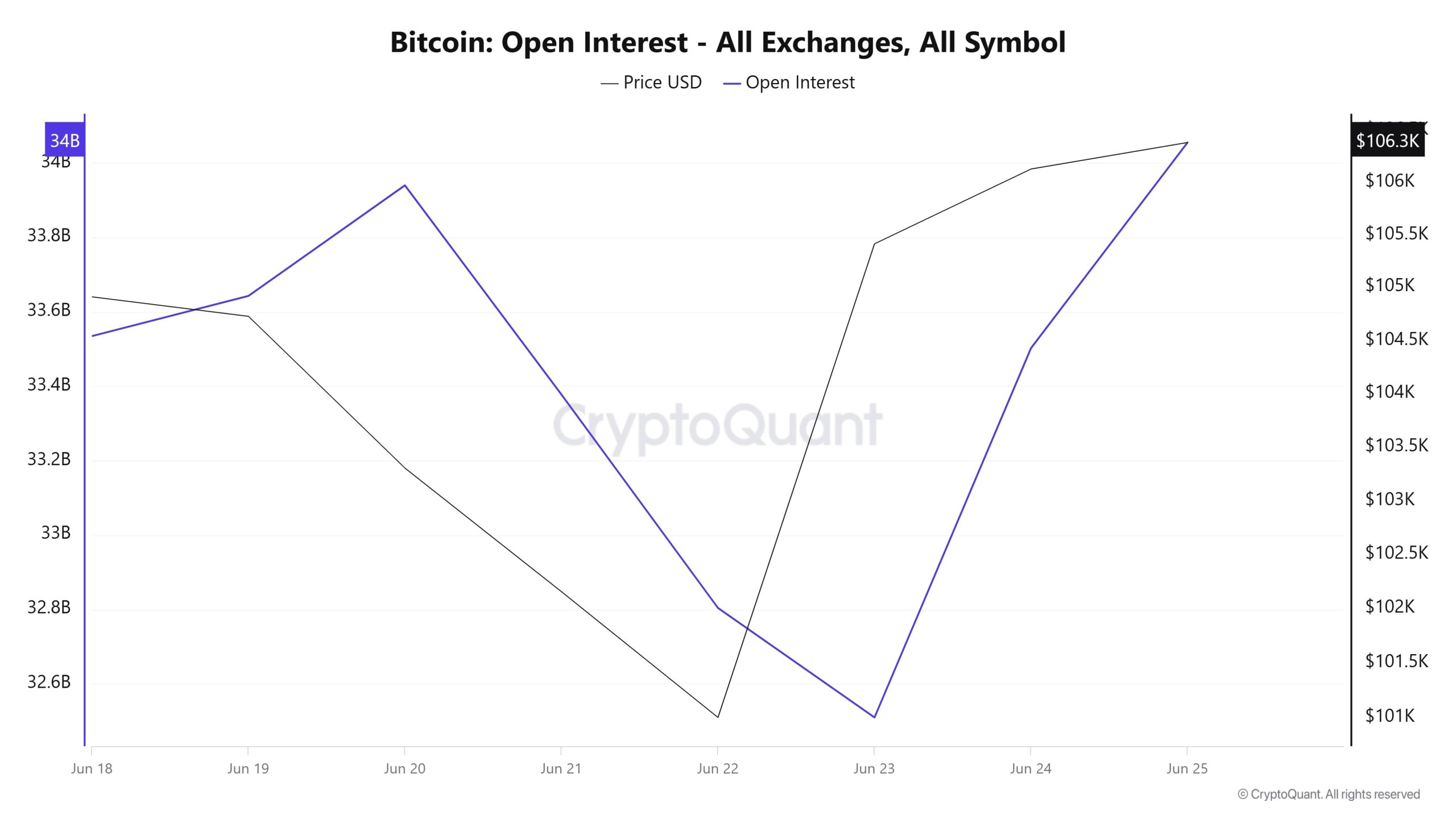 BTC OI